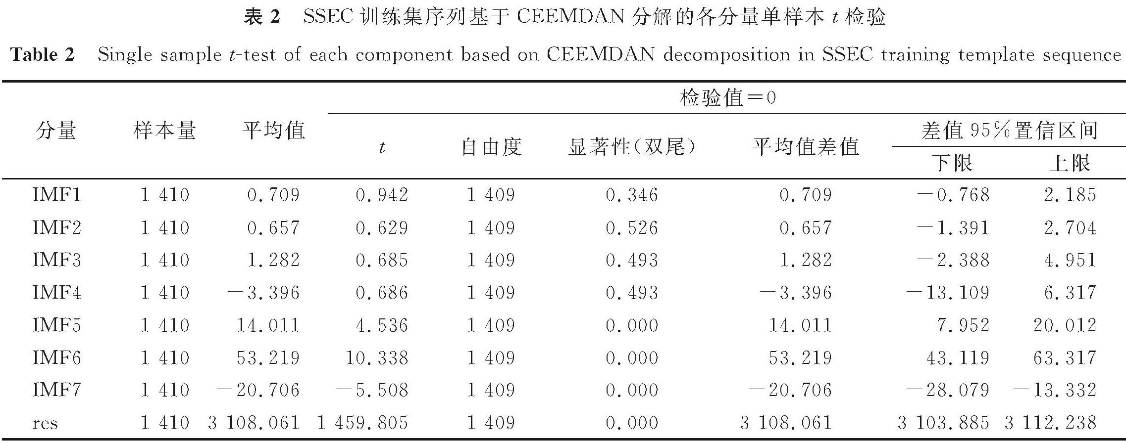 表2 SSEC训练集序列基于CEEMDAN分解的各分量单样本t检验<br/>Table 2 Single sample t-test of each component based on CEEMDAN decomposition in SSEC training template sequence