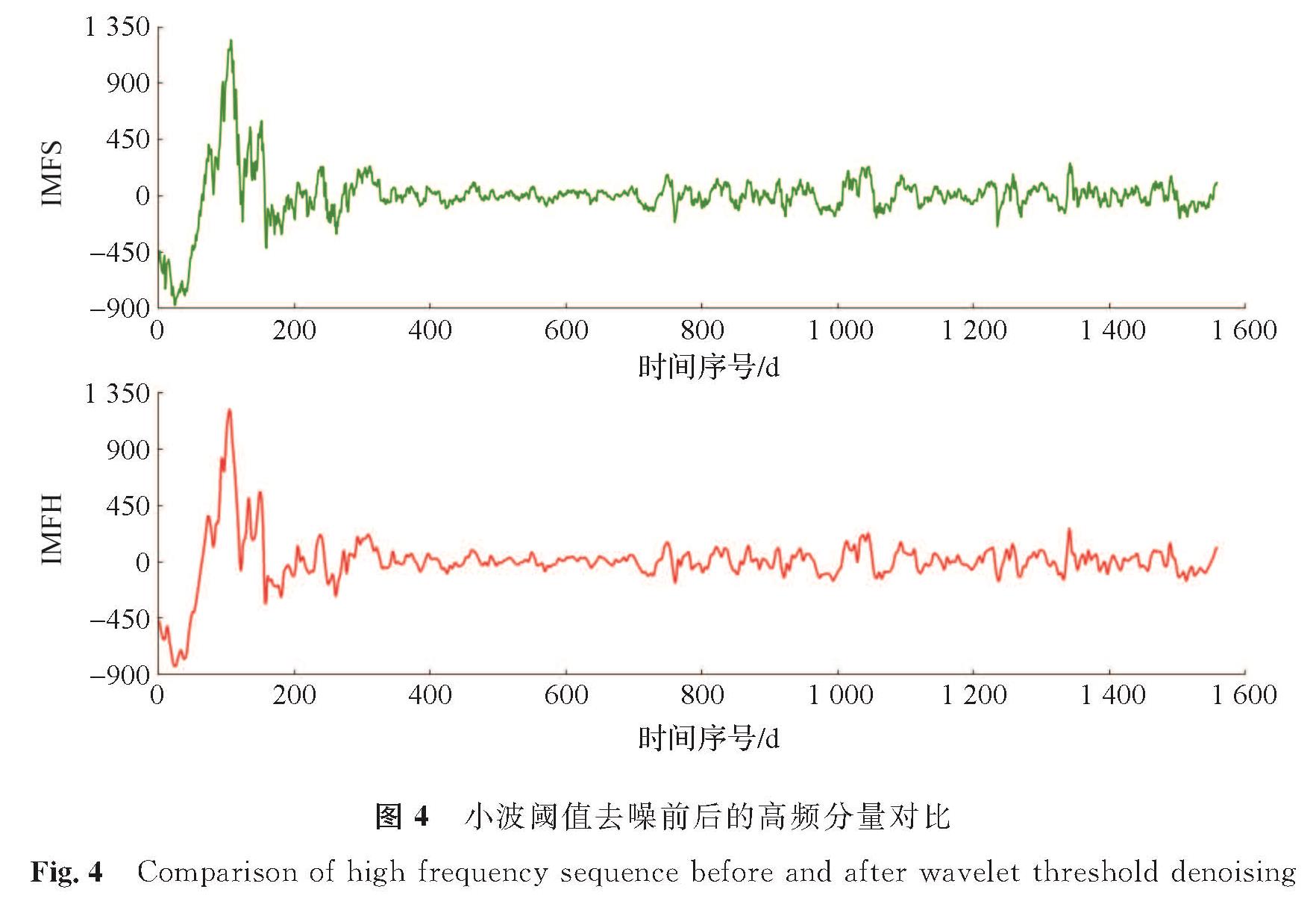 图4 小波阈值去噪前后的高频分量对比<br/>Fig.4 Comparison of high frequency sequence before and after wavelet threshold denoising