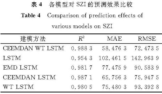 表4 各模型对SZI的预测效果比较<br/>Table 4 Comparison of prediction effects of various models on SZI