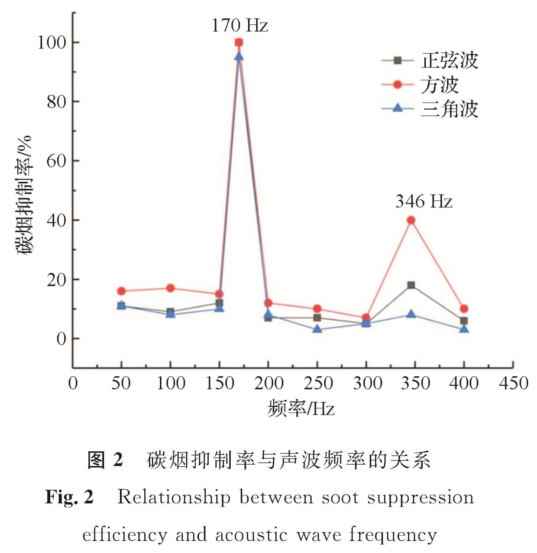 图2 碳烟抑制率与声波频率的关系<br/>Fig.2 Relationship between soot suppression efficiency and acoustic wave frequency