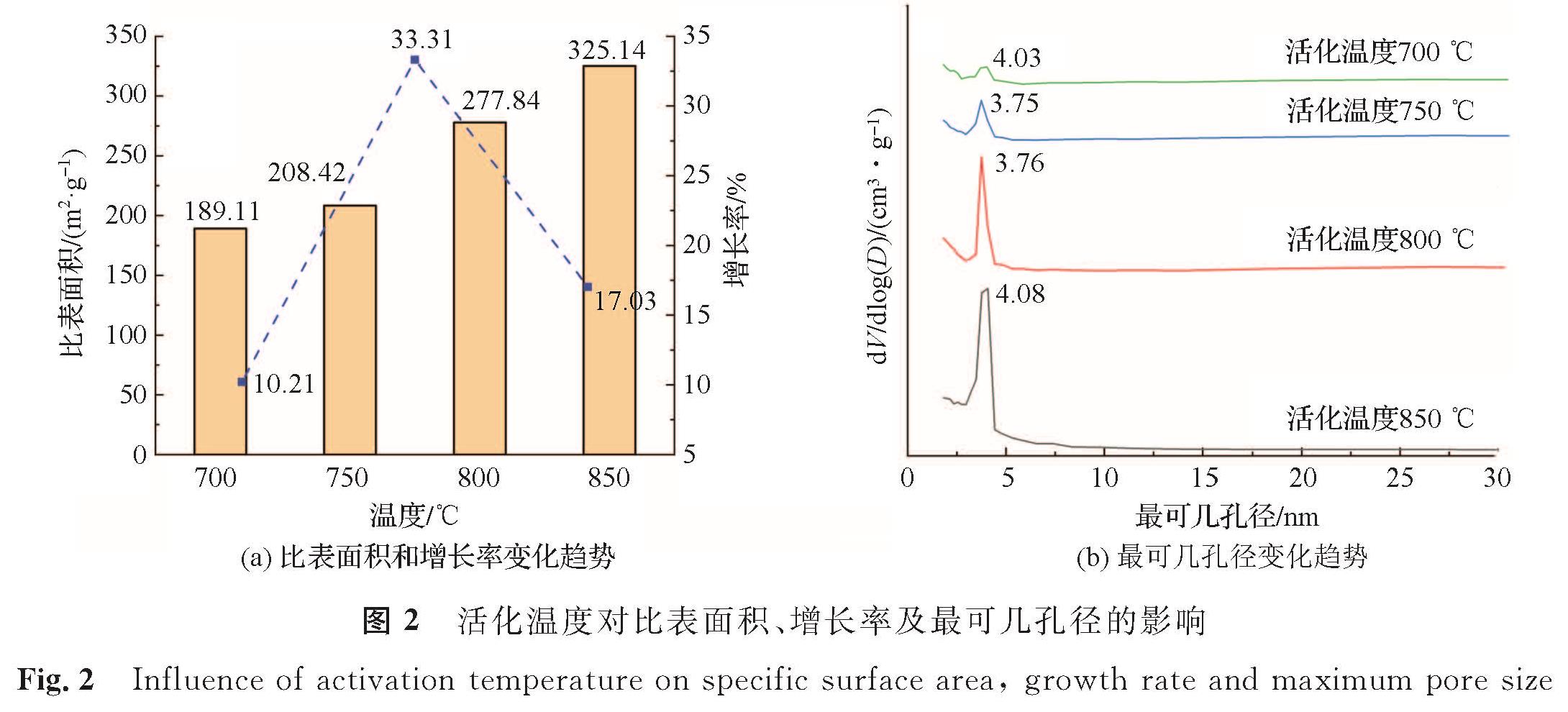 图2 活化温度对比表面积、增长率及最可几孔径的影响<br/>Fig.2 Influence of activation temperature on specific surface area, growth rate and maximum pore size
