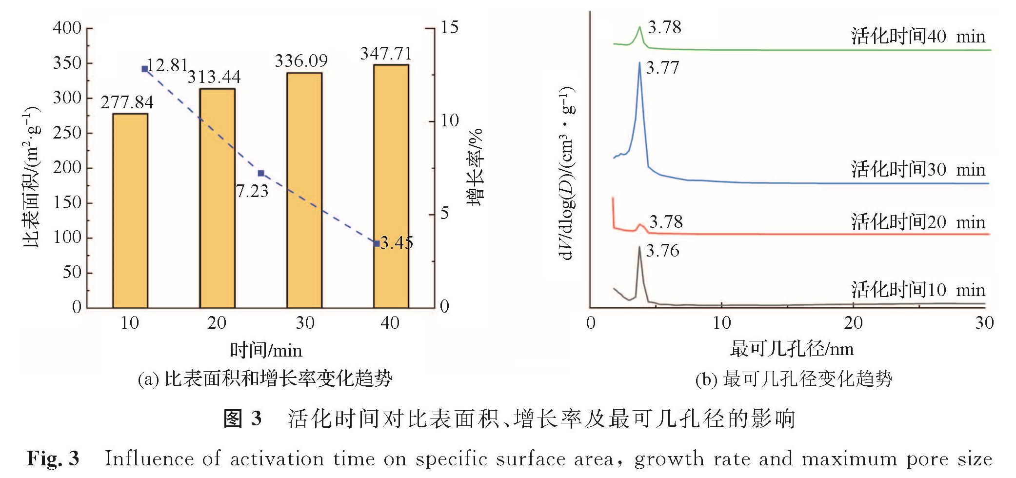 图3 活化时间对比表面积、增长率及最可几孔径的影响<br/>Fig.3 Influence of activation time on specific surface area, growth rate and maximum pore size