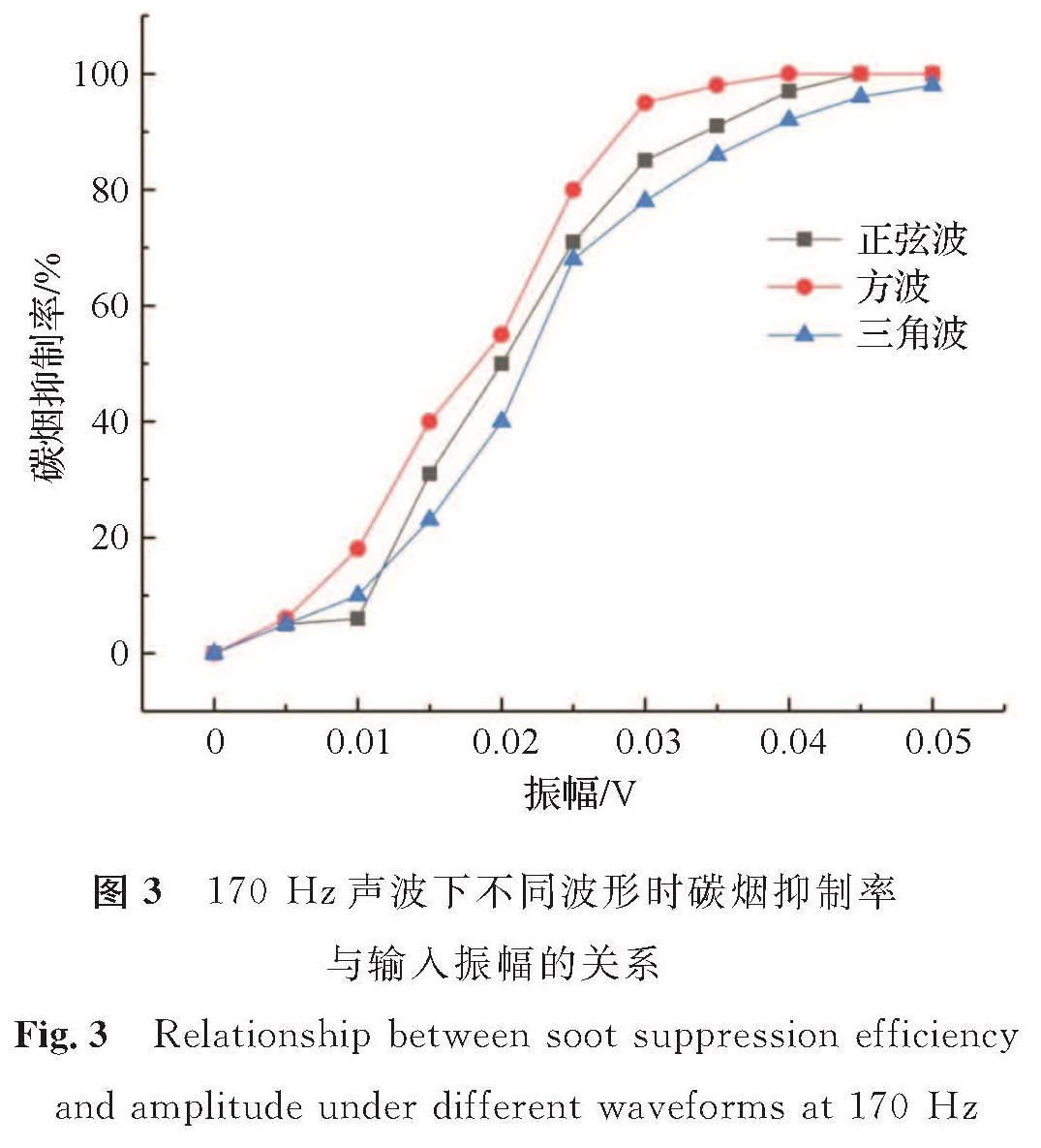 图3 170Hz声波下不同波形时碳烟抑制率与输入振幅的关系<br/>Fig.3 Relationship between soot suppression efficiency and amplitude under different waveforms at 170 Hz