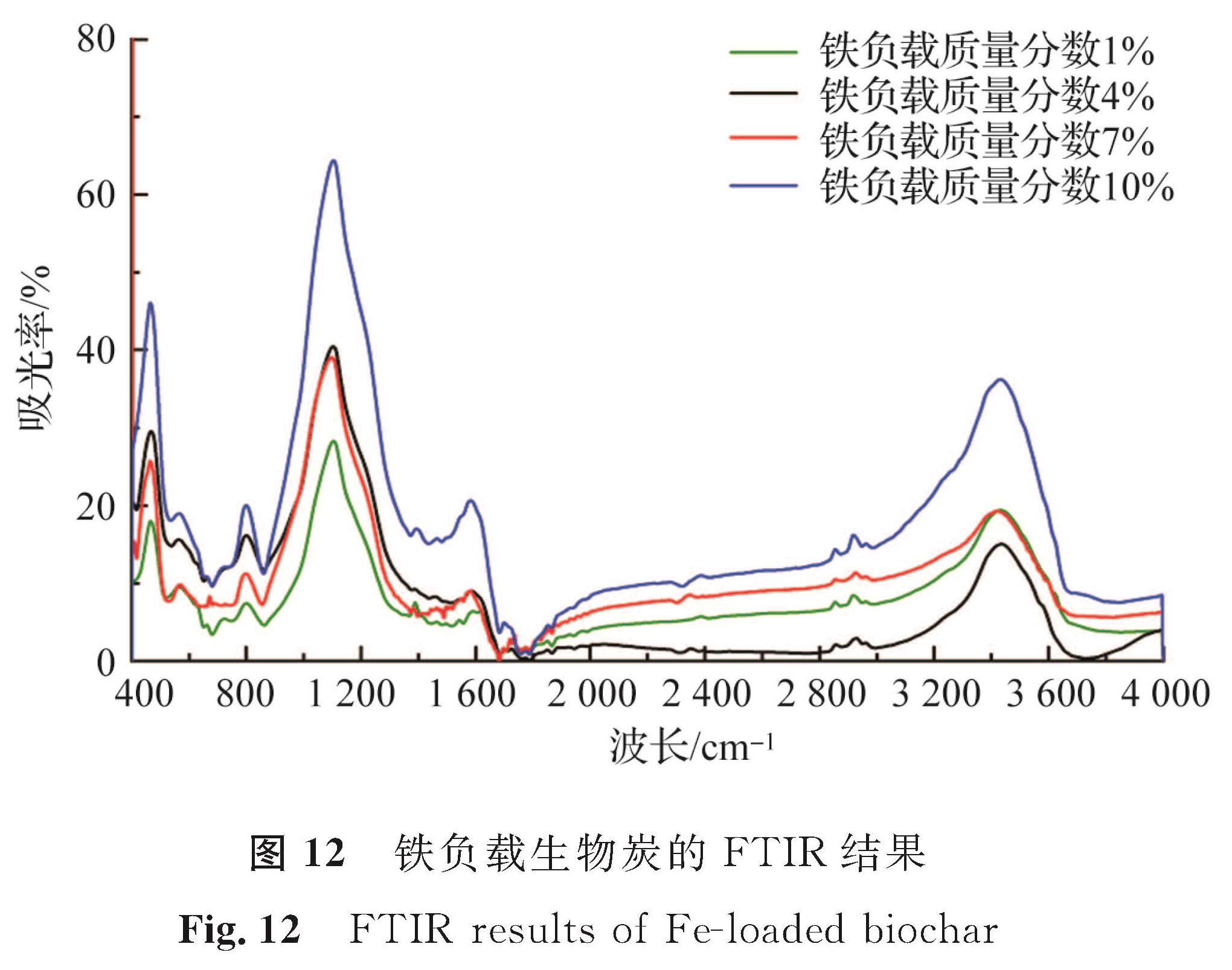 图 12 铁负载生物炭的FTIR结果<br/>Fig.12 FTIR results of Fe-loaded biochar