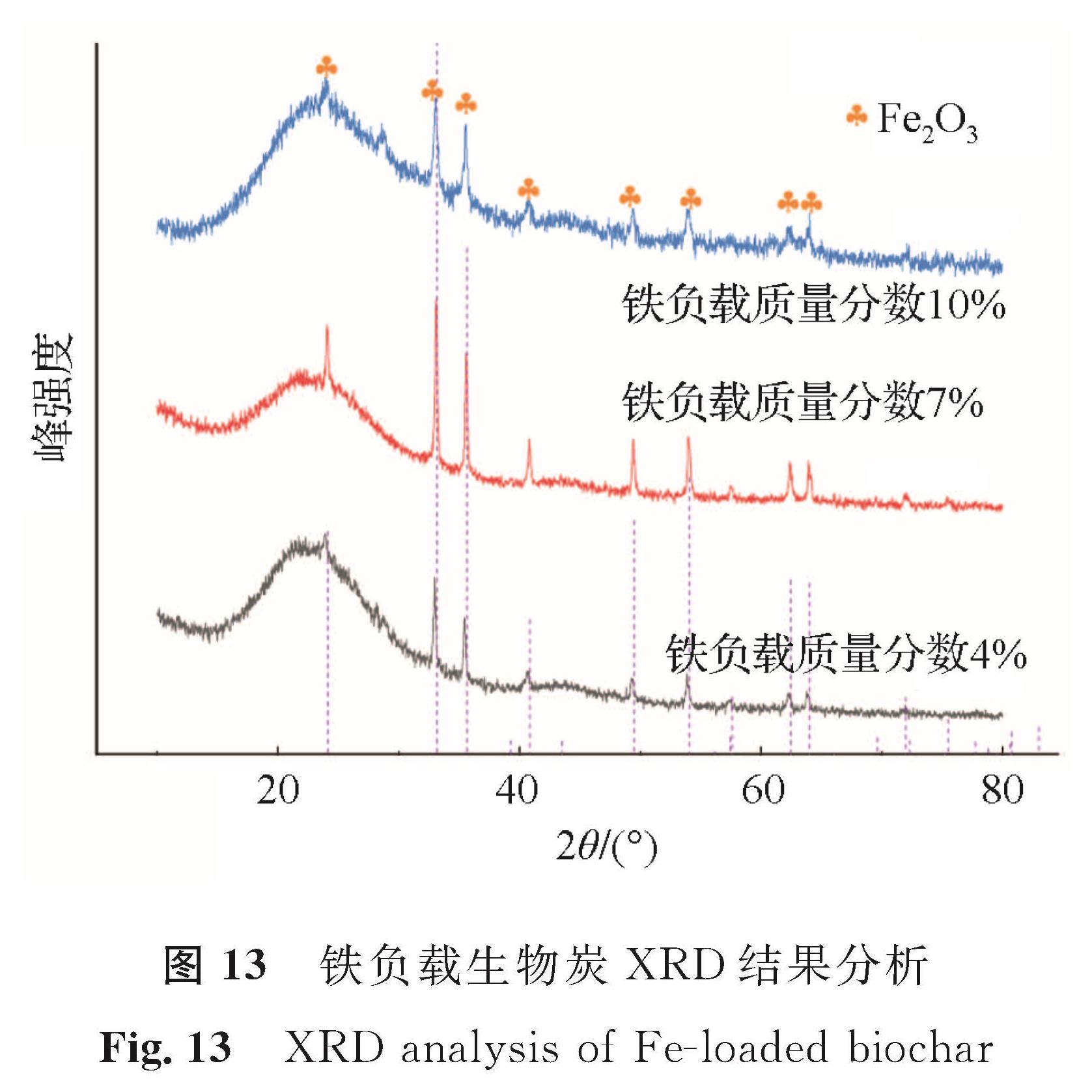 图 13 铁负载生物炭XRD结果分析<br/>Fig.13 XRD analysis of Fe-loaded biochar