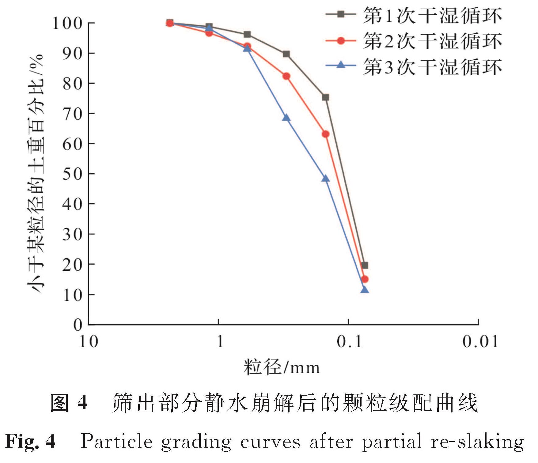 图4 筛出部分静水崩解后的颗粒级配曲线<br/>Fig.4 Particle grading curves after partial re-slaking
