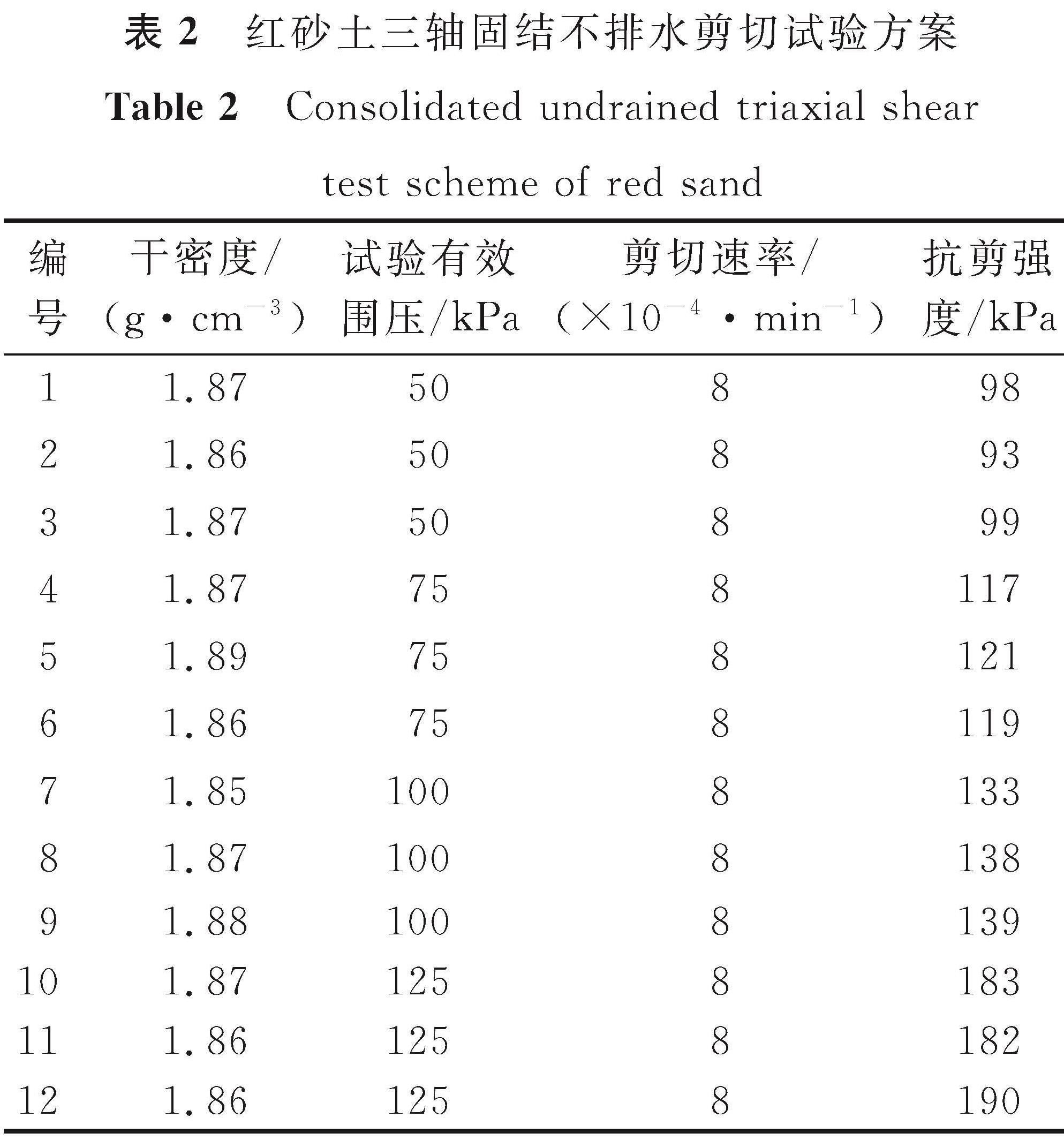 表2 红砂土三轴固结不排水剪切试验方案<br/>Table 2 Consolidated undrained triaxial shear test scheme of red sand