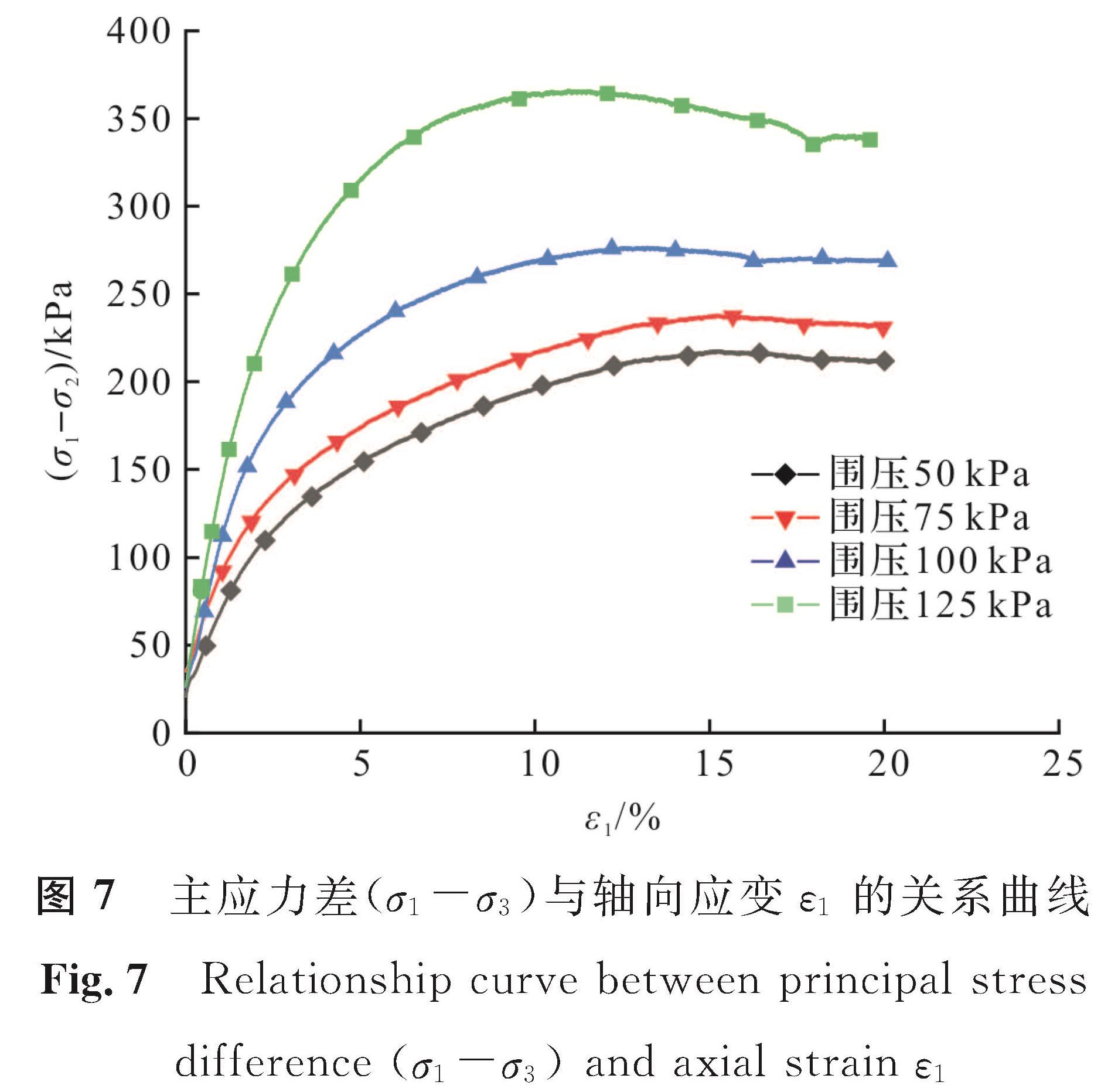 图7 主应力差(σ1-σ3)与轴向应变ε1的关系曲线<br/>Fig.7 Relationship curve between principal stress difference (σ1-σ3) and axial strain ε1