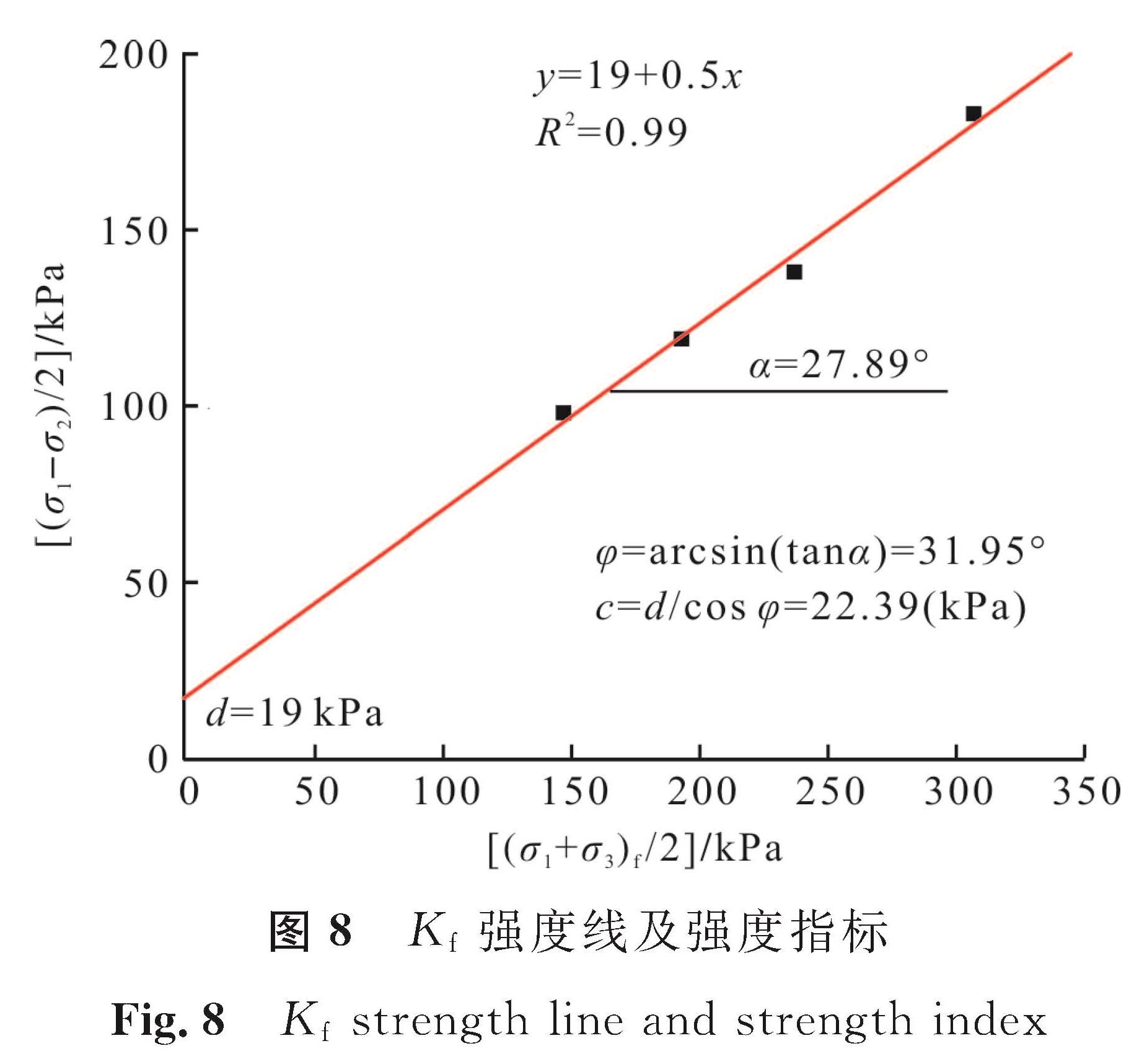 图8 Kf强度线及强度指标<br/>Fig.8 Kf strength line and strength index