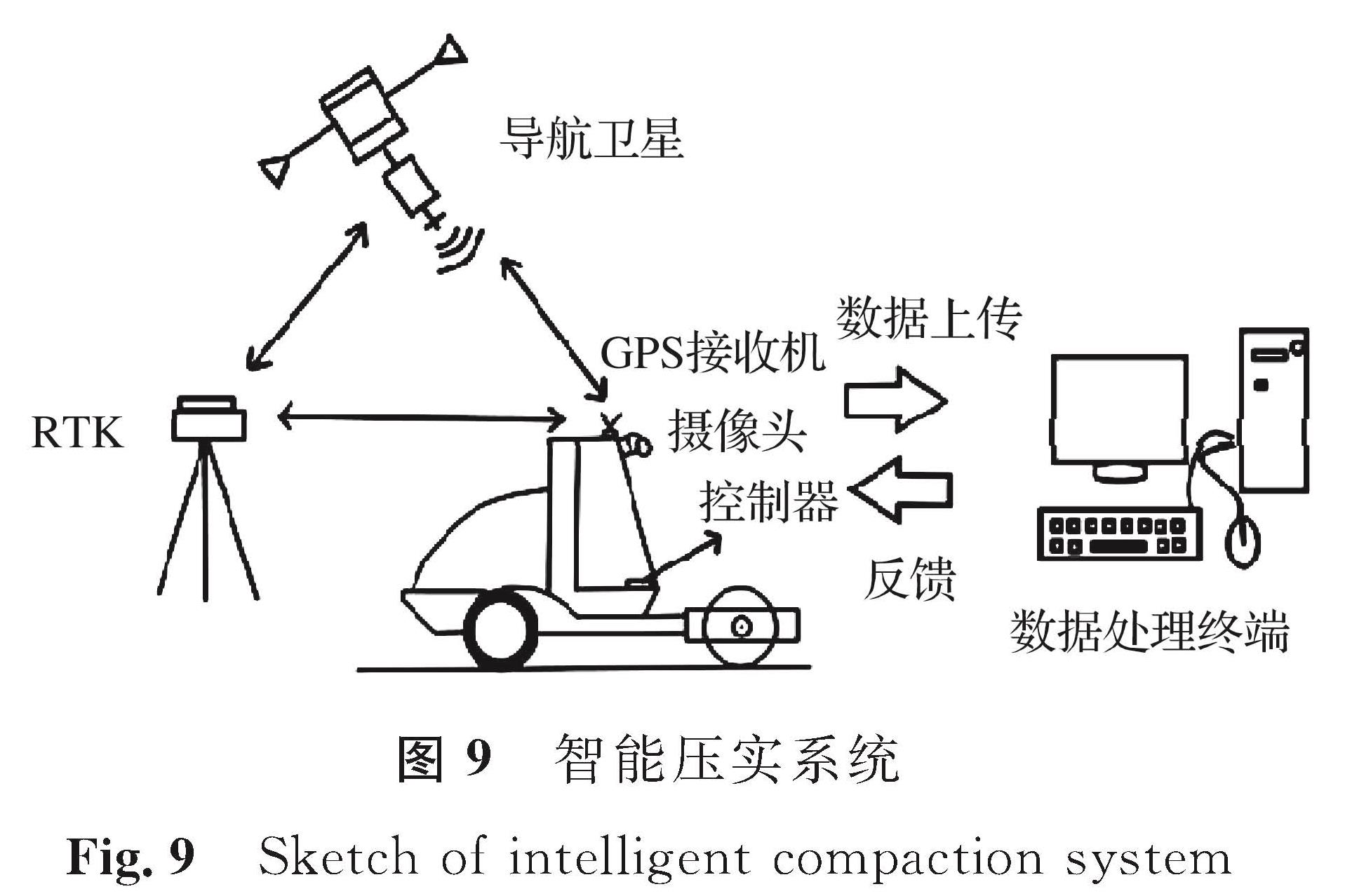 图9 智能压实系统<br/>Fig.9 Sketch of intelligent compaction system