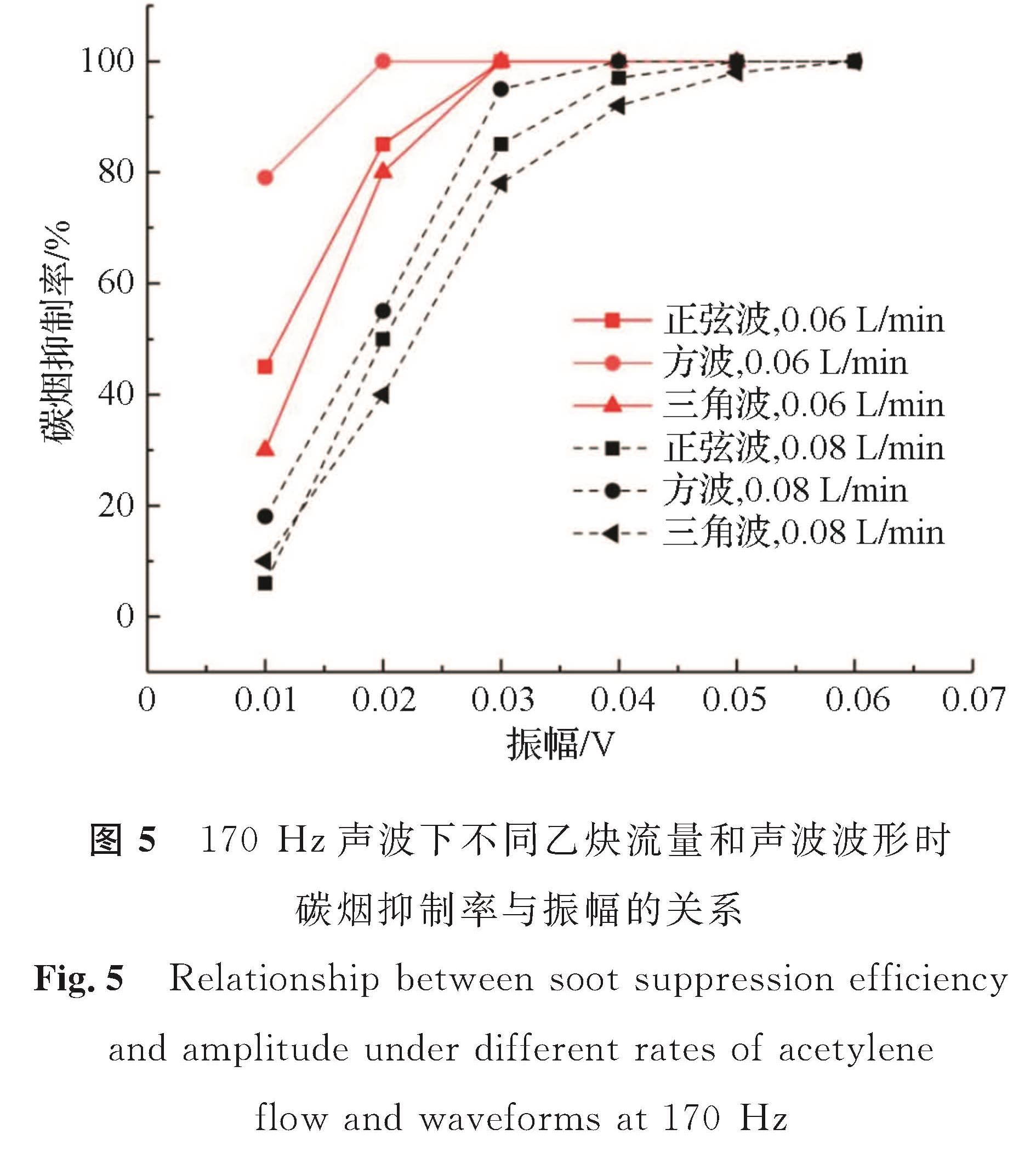 图5 170Hz声波下不同乙炔流量和声波波形时碳烟抑制率与振幅的关系<br/>Fig.5 Relationship between soot suppression efficiency and amplitude under different rates of acetylene flow and waveforms at 170 Hz