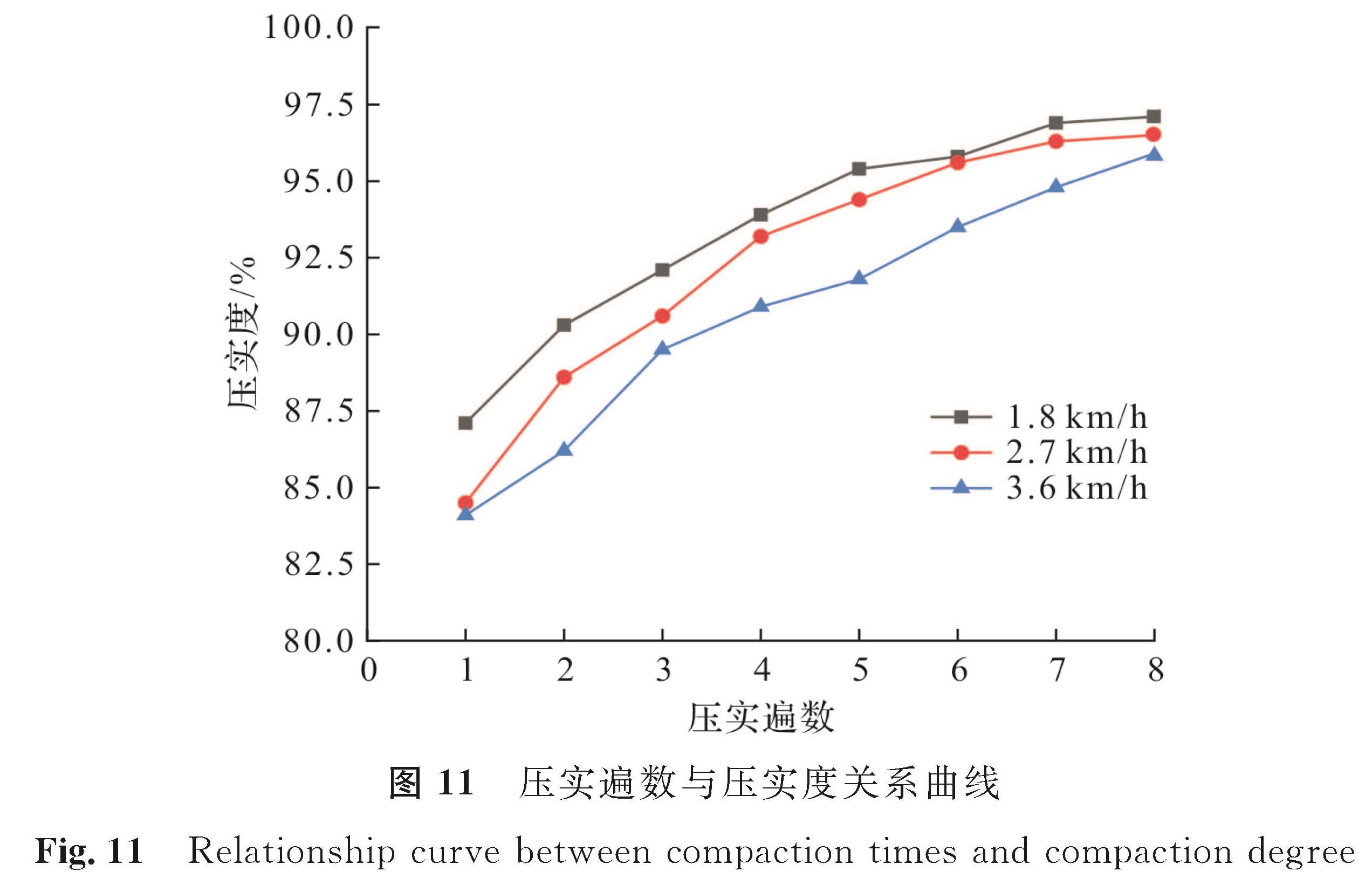图 11 压实遍数与压实度关系曲线<br/>Fig.11 Relationship curve between compaction times and compaction degree