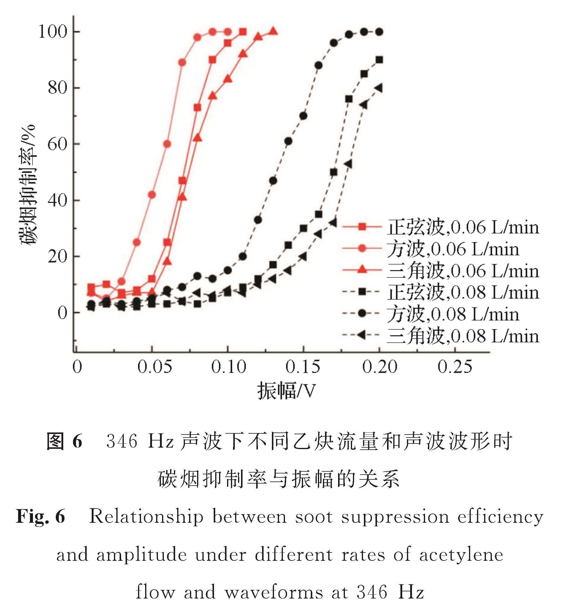 图6 346Hz声波下不同乙炔流量和声波波形时碳烟抑制率与振幅的关系<br/>Fig.6 Relationship between soot suppression efficiency and amplitude under different rates of acetylene flow and waveforms at 346 Hz