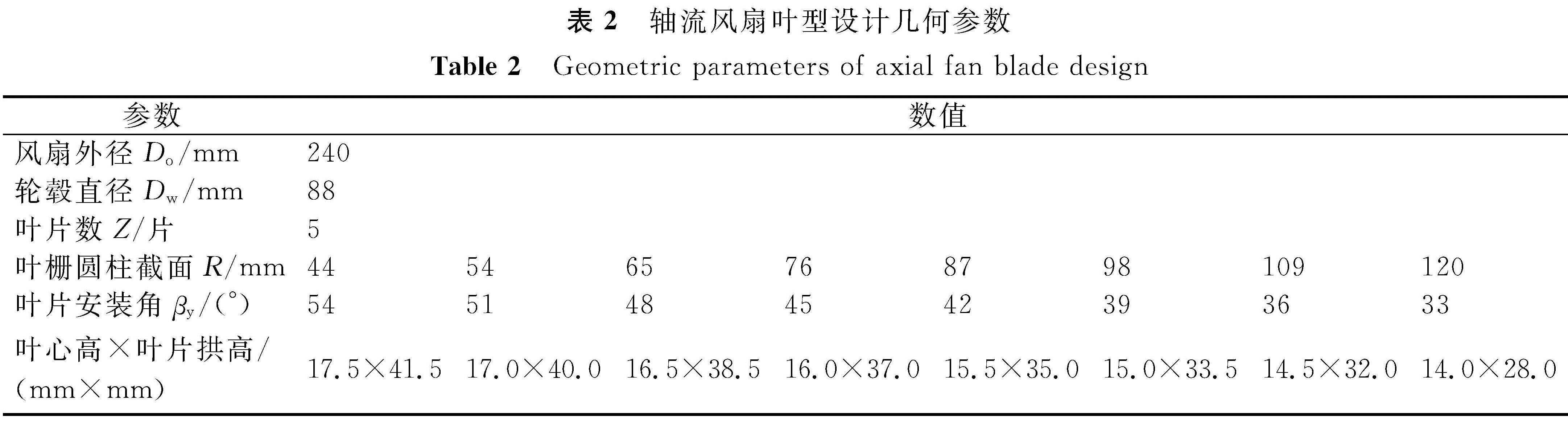 表2 轴流风扇叶型设计几何参数<br/>Table 2 Geometric parameters of axial fan blade design