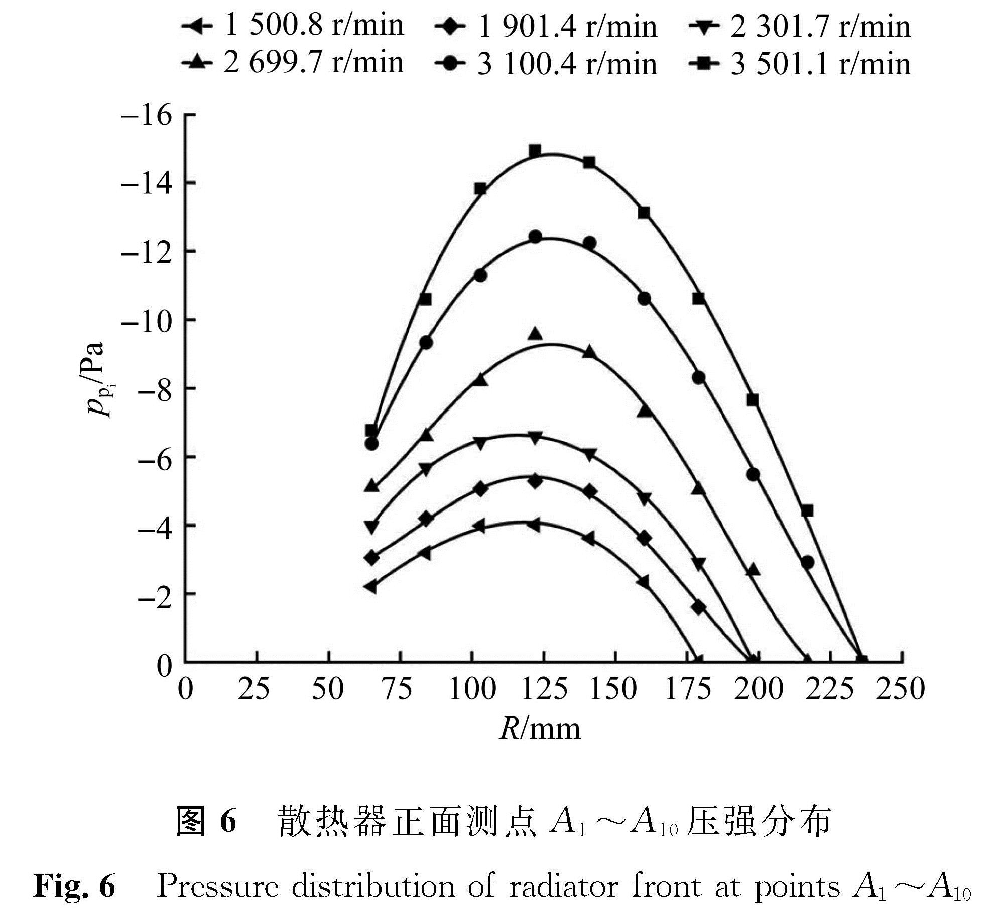 图6 散热器正面测点A1～A10压强分布<br/>Fig.6 Pressure distribution of radiator front at points A1～A10