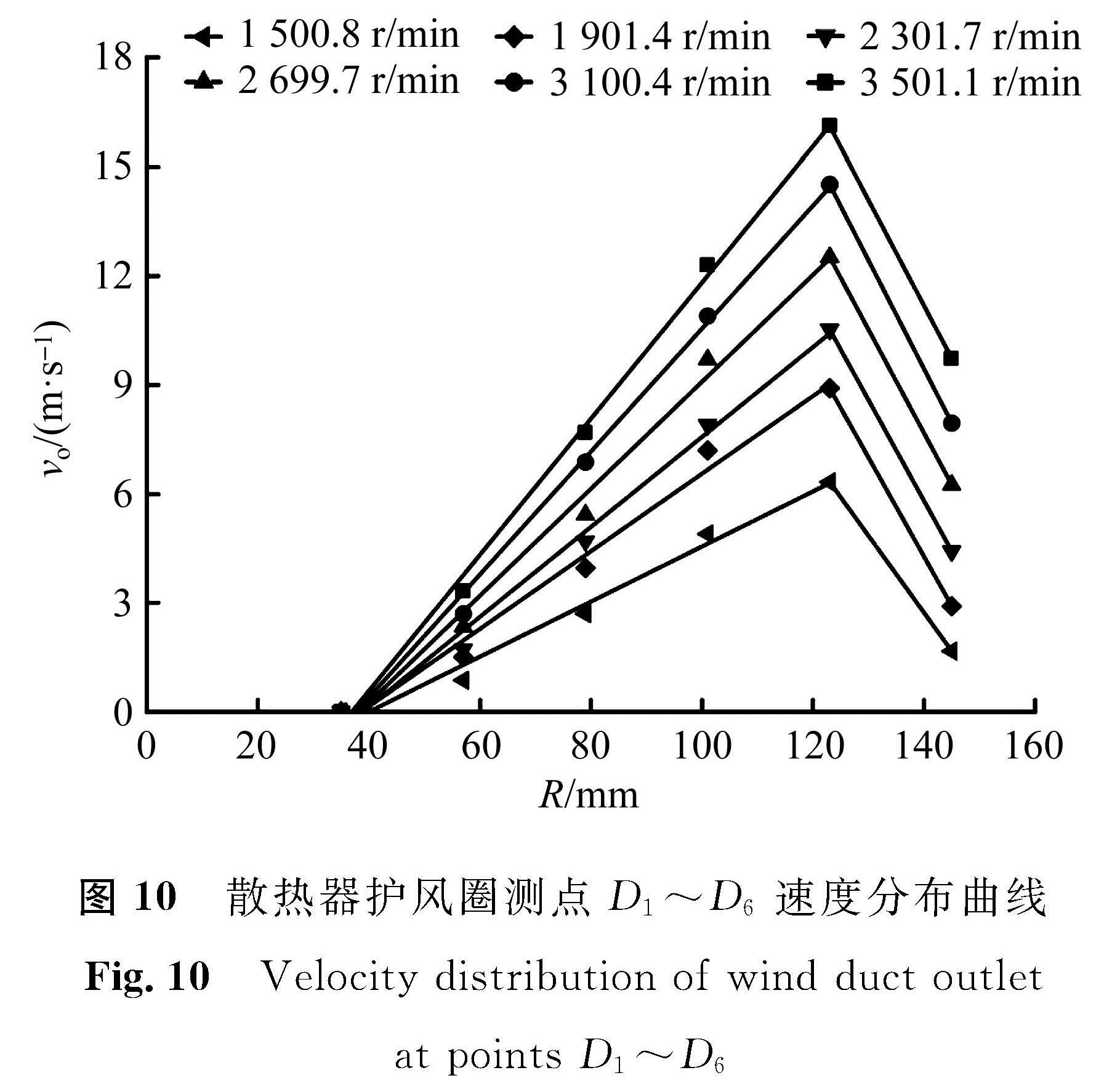 图 10 散热器护风圈测点D1～D6速度分布曲线<br/>Fig.10 Velocity distribution of wind duct outlet at points D1～D6