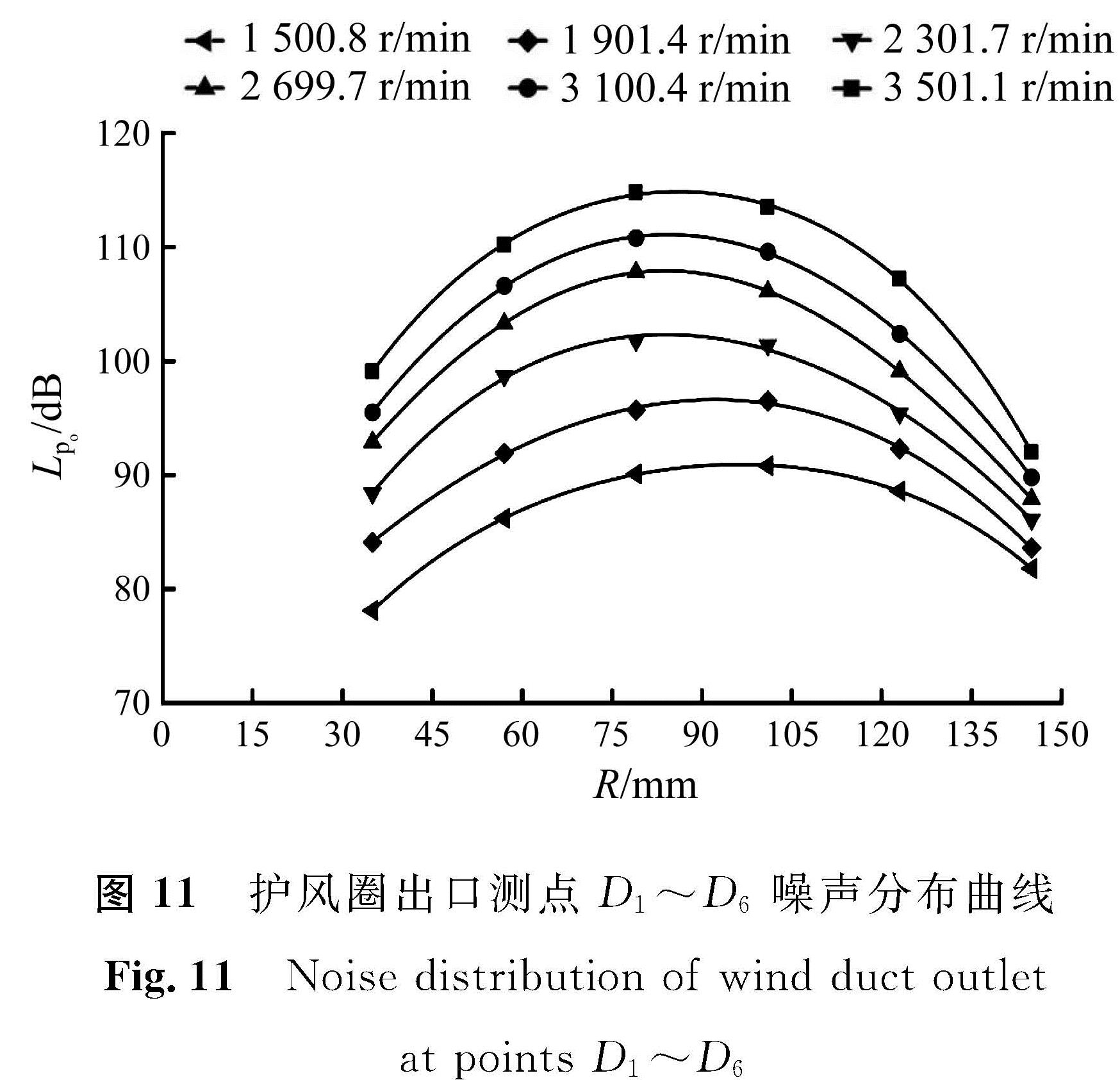 图 11 护风圈出口测点D1～D6噪声分布曲线<br/>Fig.11 Noise distribution of wind duct outlet at points D1～D6