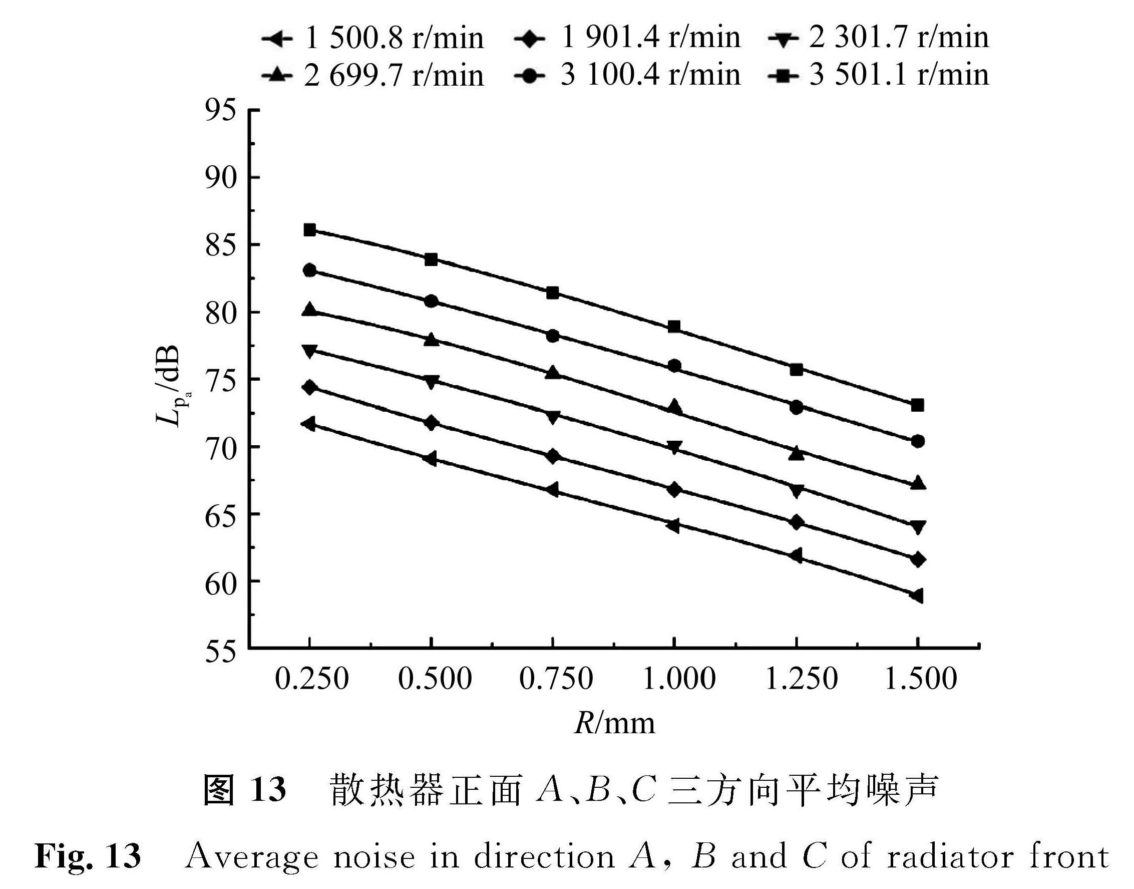 图 13 散热器正面A、B、C三方向平均噪声<br/>Fig.13 Average noise in direction A, B and C of radiator front