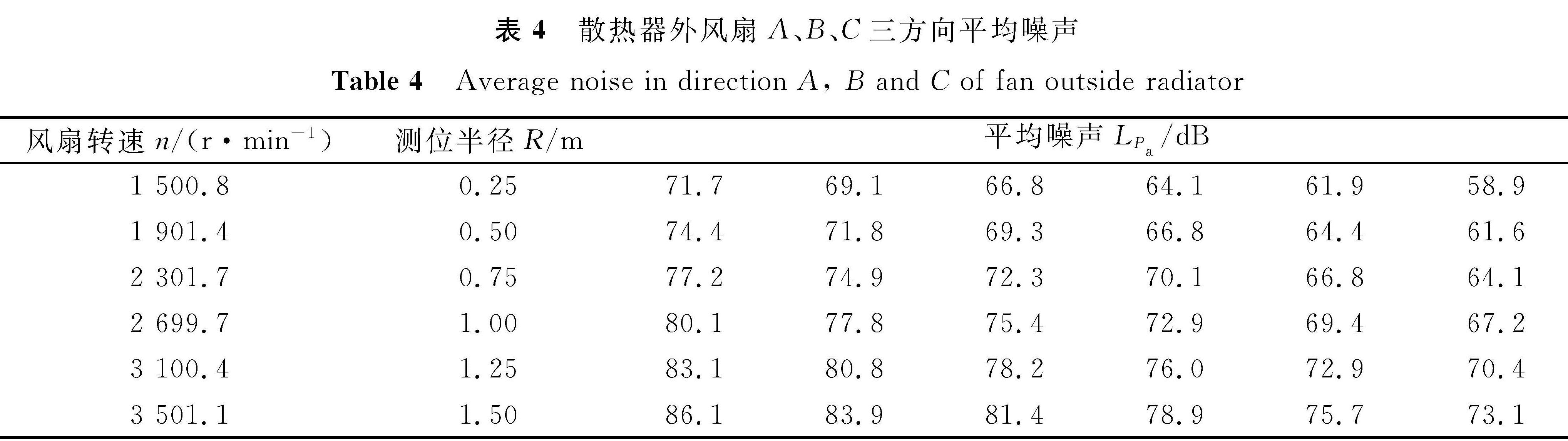 表4 散热器外风扇A、B、C三方向平均噪声<br/>Table 4 Average noise in direction A, B and C of fan outside radiator