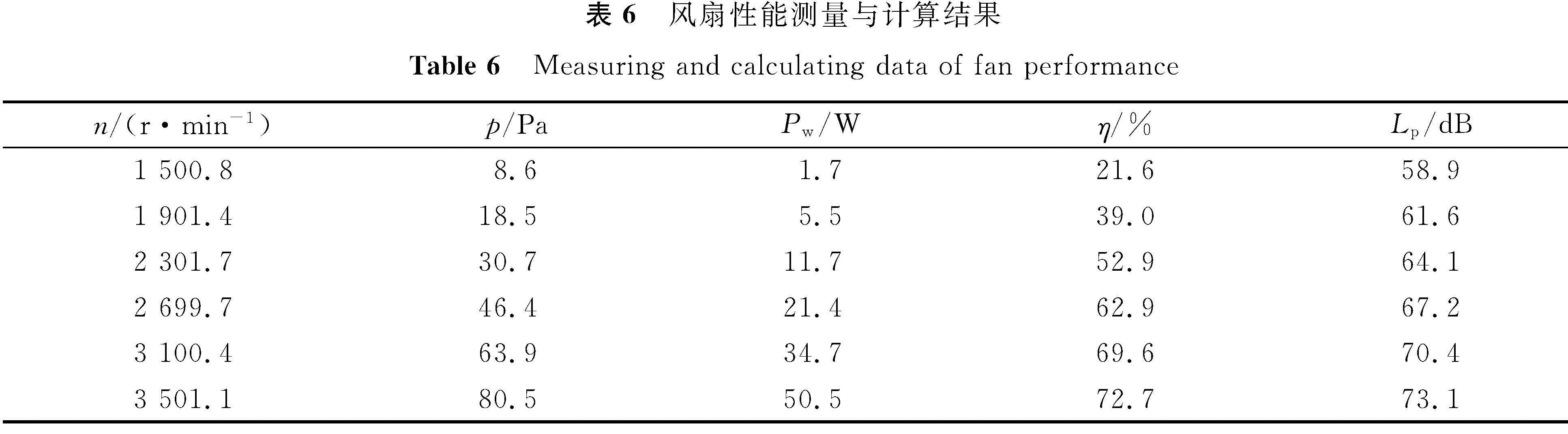 表6 风扇性能测量与计算结果<br/>Table 6 Measuring and calculating data of fan performance