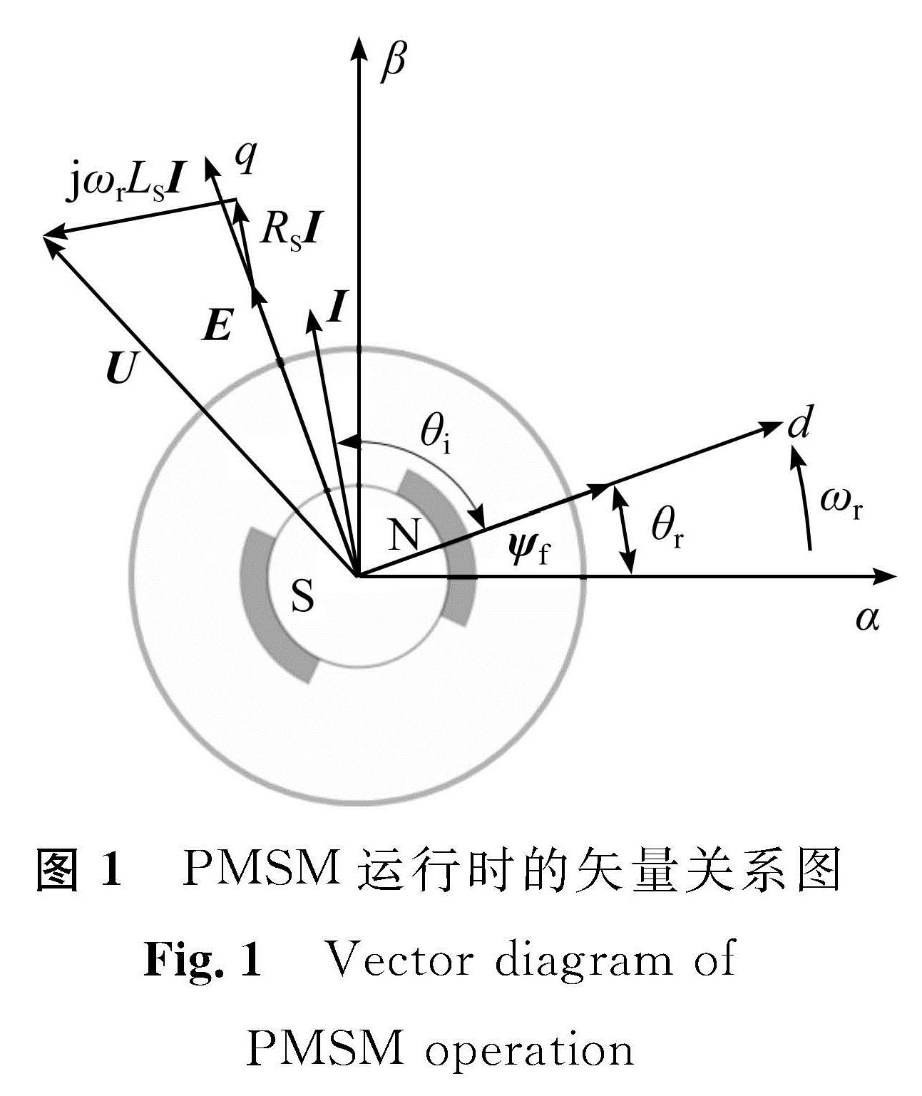 图1 PMSM运行时的矢量关系图<br/>Fig.1 Vector diagram of PMSM operation