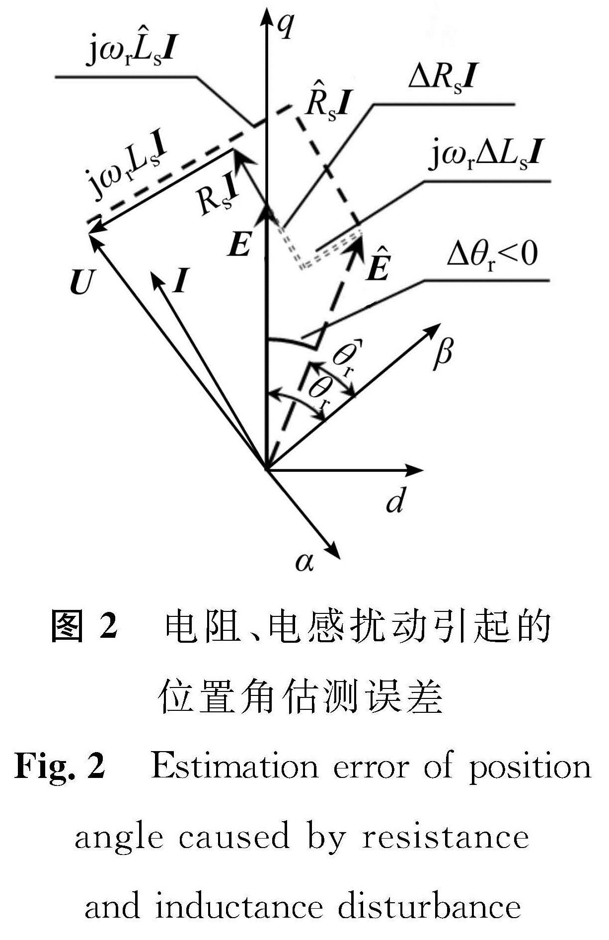 图2 电阻、电感扰动引起的位置角估测误差<br/>Fig.2 Estimation error of position angle caused by resistance and inductance disturbanc
