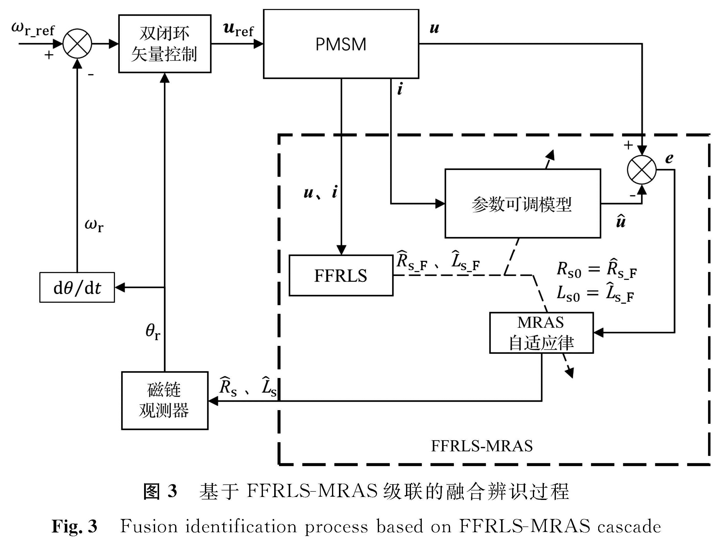图3 基于FFRLS-MRAS级联的融合辨识过程<br/>Fig.3 Fusion identification process based on FFRLS-MRAS cascade