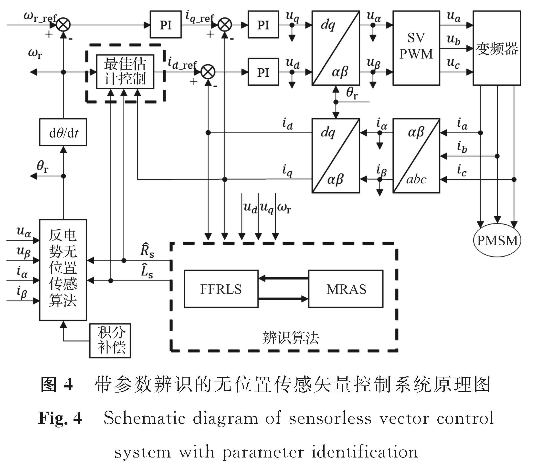 图4 带参数辨识的无位置传感矢量控制系统原理图<br/>Fig.4 Schematic diagram of sensorless vector control system with parameter identification