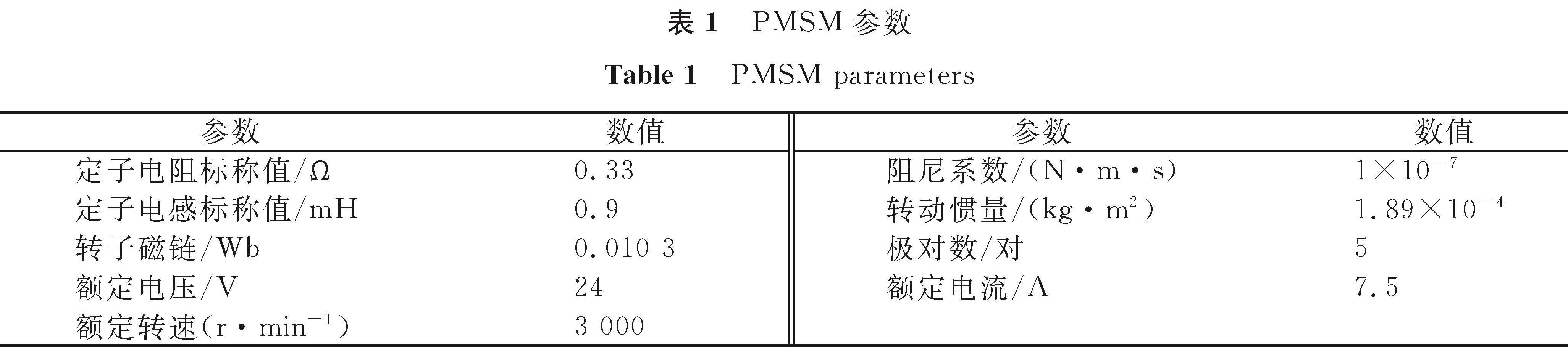 表1 PMSM参数<br/>Table 1 PMSM parameters