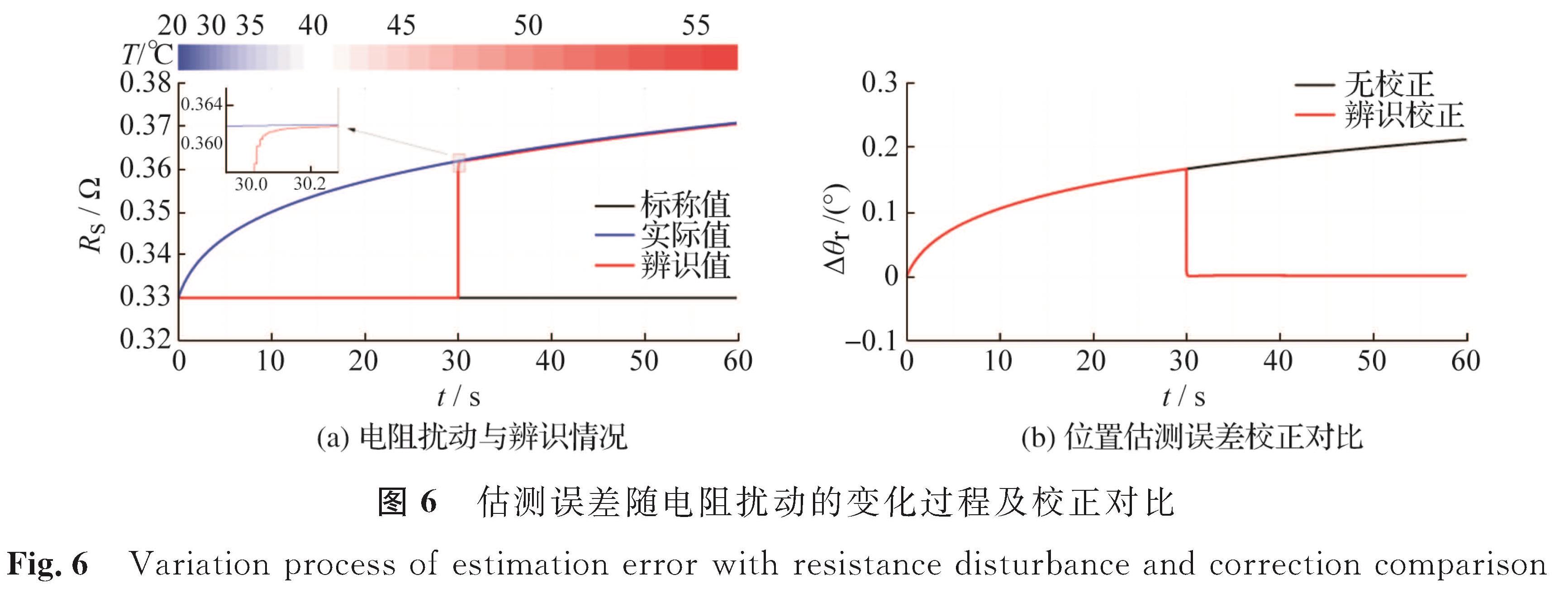 图6 估测误差随电阻扰动的变化过程及校正对比<br/>Fig.6 Variation process of estimation error with resistance disturbance and correction comparison