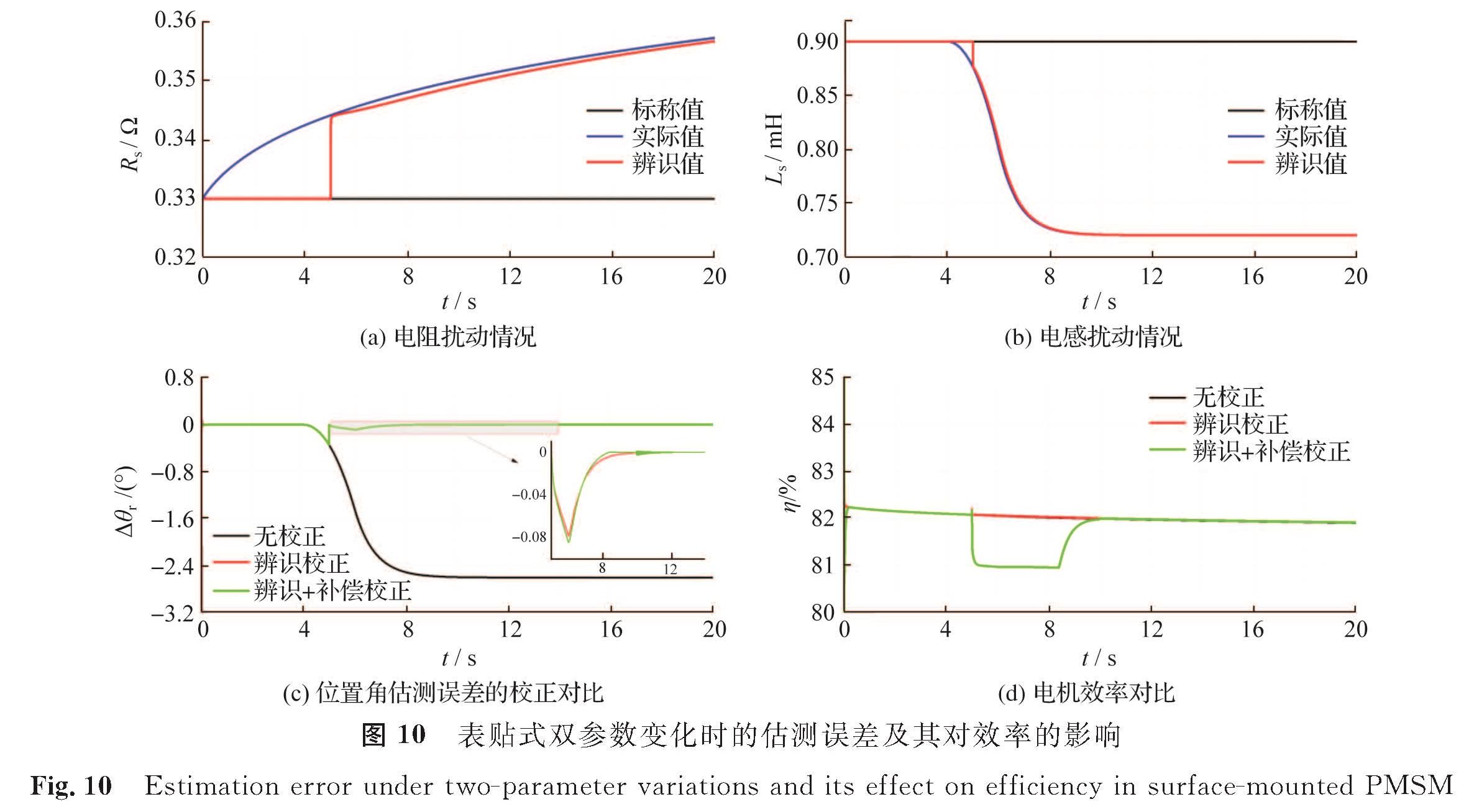 图 10 表贴式双参数变化时的估测误差及其对效率的影响<br/>Fig.10 Estimation error under two-parameter variations and its effect on efficiency in surface-mounted PMSM