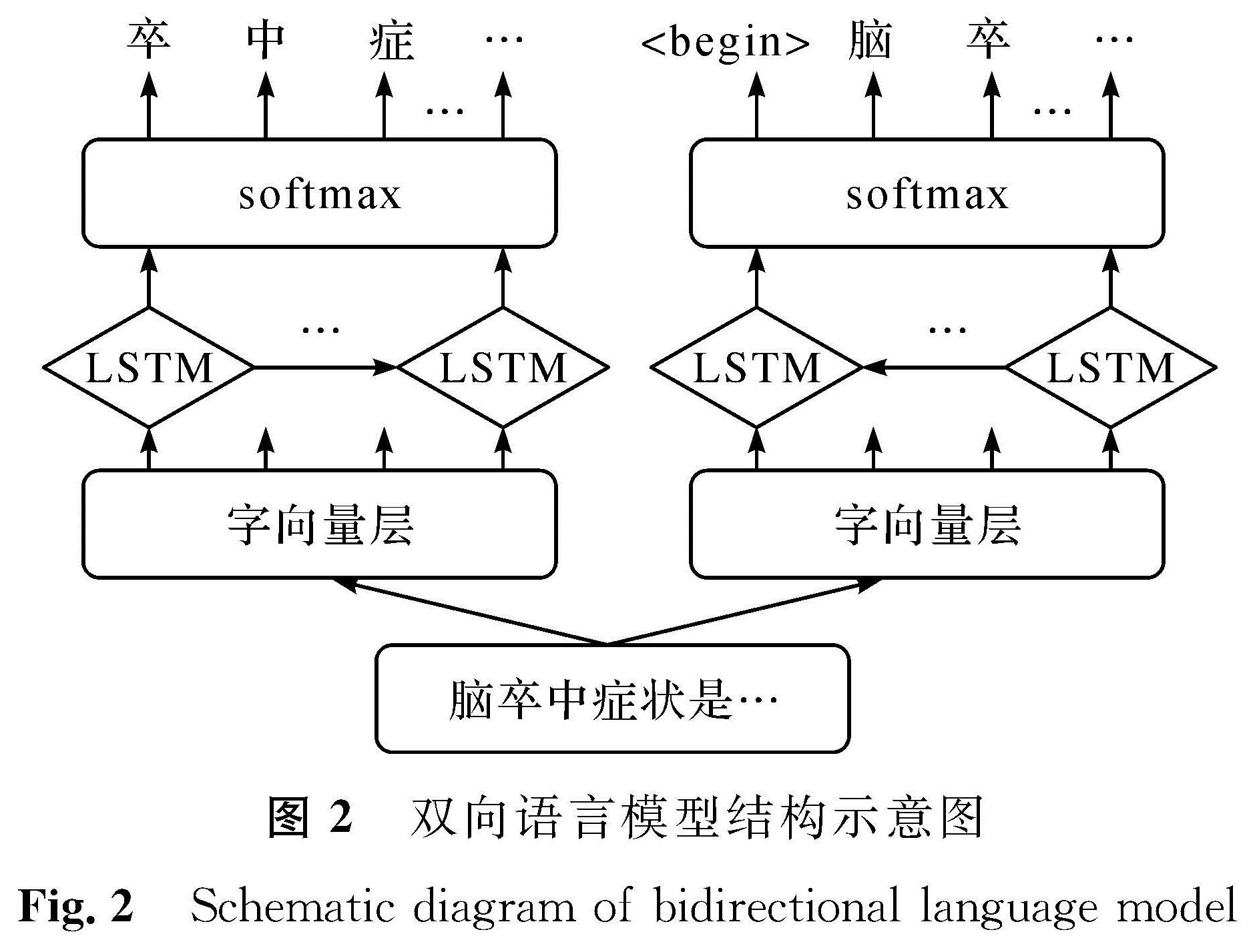 图2 双向语言模型结构示意图<br/>Fig.2 Schematic diagram of bidirectional language model