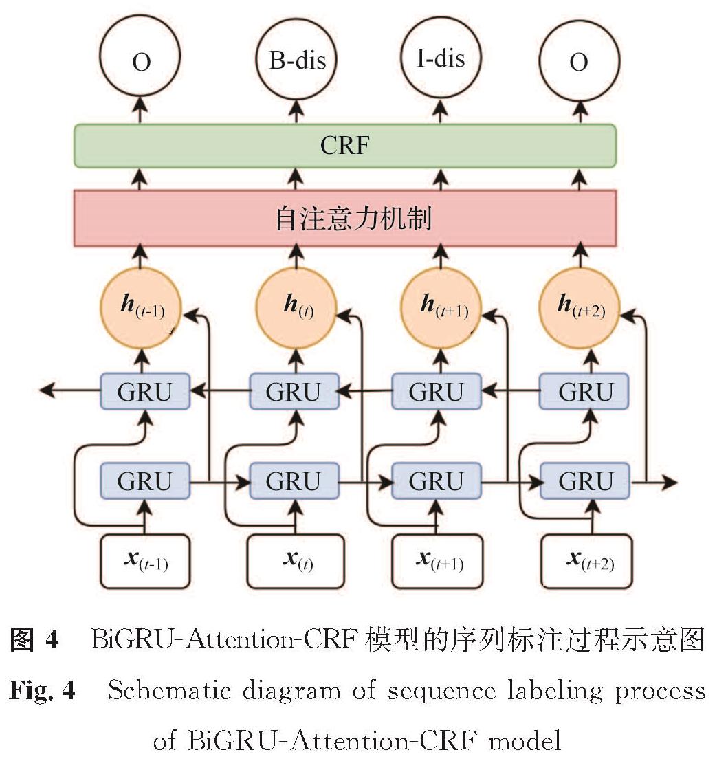 图4 BiGRU-Attention-CRF模型的序列标注过程示意图<br/>Fig.4 Schematic diagram of sequence labeling process of BiGRU-Attention-CRF model