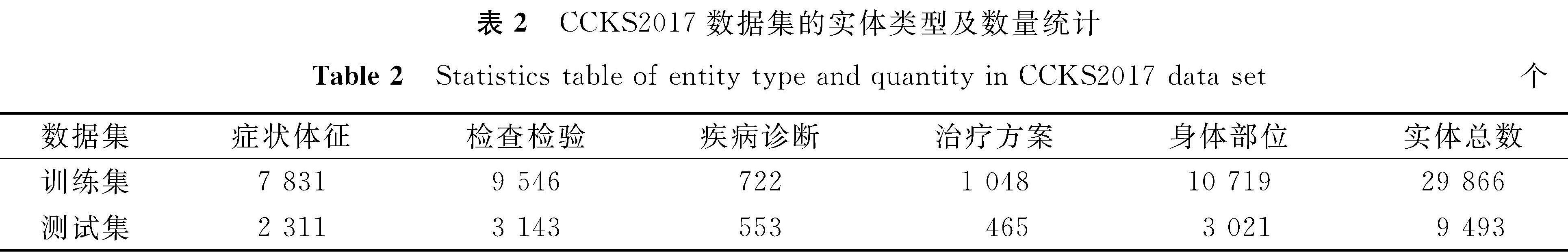 表2 CCKS2017数据集的实体类型及数量统计<br/>Table 2 Statistics table of entity type and quantity in CCKS2017 data set个