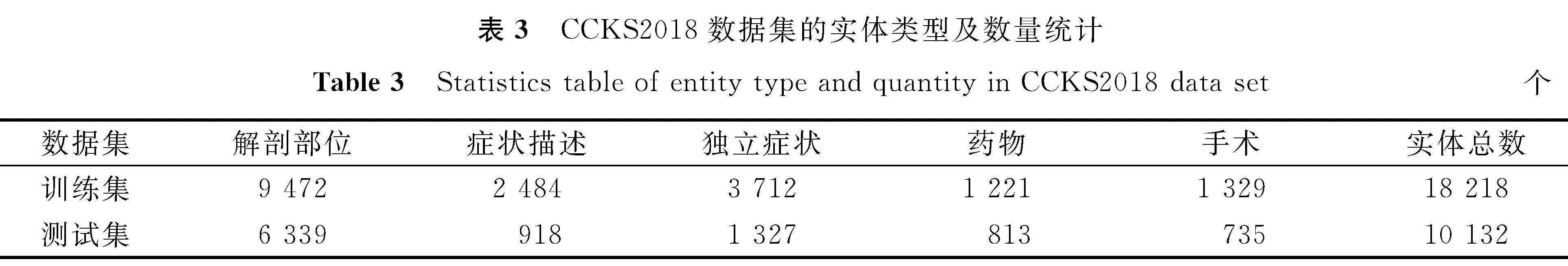 表3 CCKS2018数据集的实体类型及数量统计<br/>Table 3 Statistics table of entity type and quantity in CCKS2018 data set个