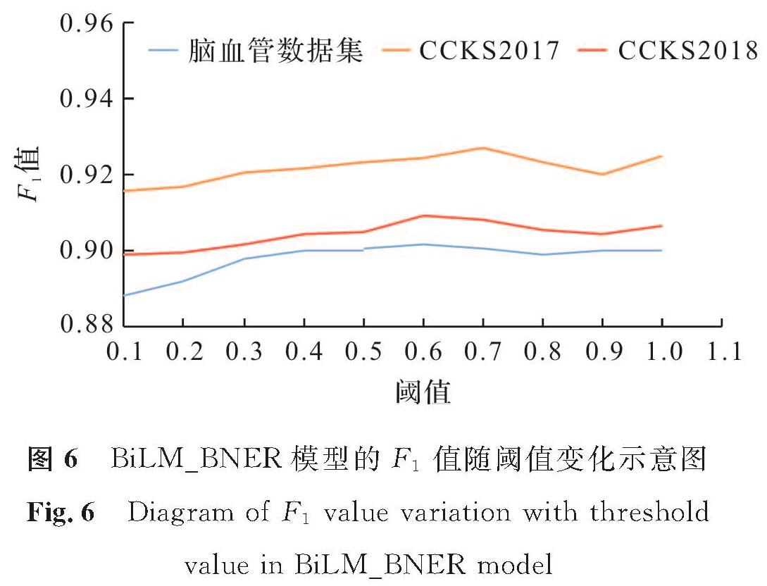 图6 BiLM_BNER模型的F1值随阈值变化示意图<br/>Fig.6 Diagram of F1 value variation with threshold value in BiLM_BNER model