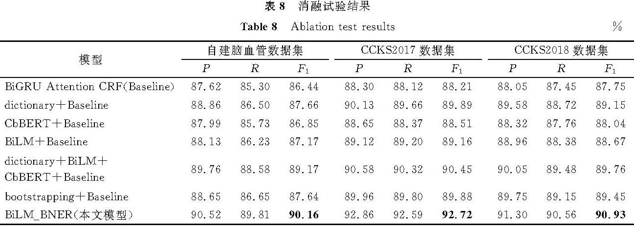 表8 消融试验结果<br/>Table 8 Ablation test results%