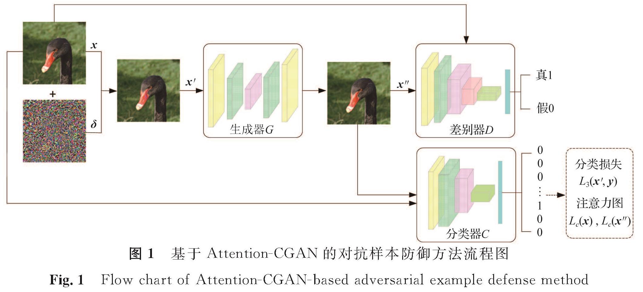 图1 基于Attention-CGAN的对抗样本防御方法流程图<br/>Fig.1 Flow chart of Attention-CGAN-based adversarial example defense method