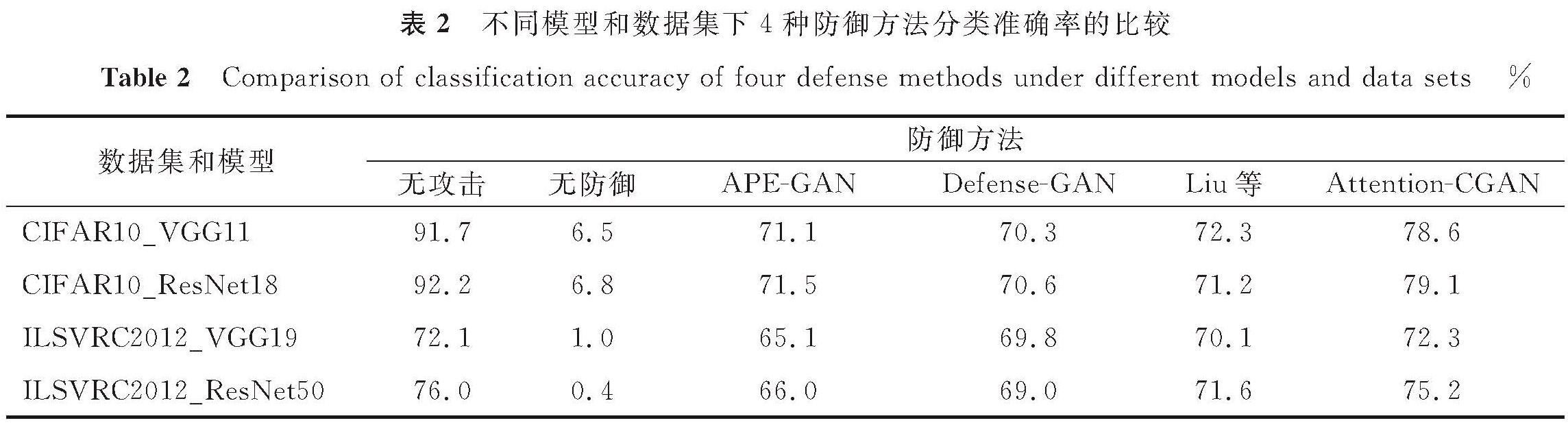 表2 不同模型和数据集下4种防御方法分类准确率的比较<br/>Table 2 Comparison of classification accuracy of four defense methods under different models and data sets%