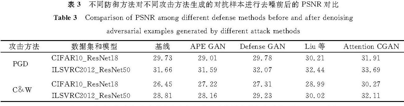 表3 不同防御方法对不同攻击方法生成的对抗样本进行去噪前后的PSNR对比<br/>Table 3 Comparison of PSNR among different defense methods before and after denoising adversarial examples generated by different attack methods