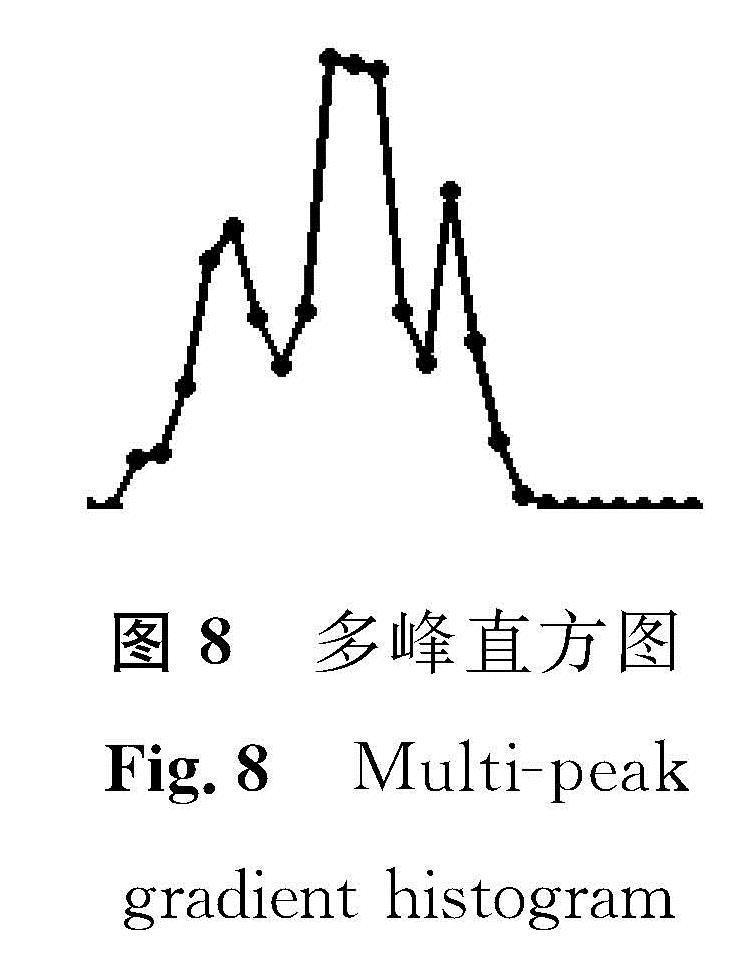 图8 多峰直方图<br/>Fig.8 Multi-peak gradient histogram