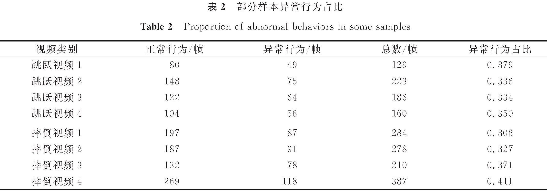 表2 部分样本异常行为占比<br/>Table 2 Proportion of abnormal behaviors in some samples