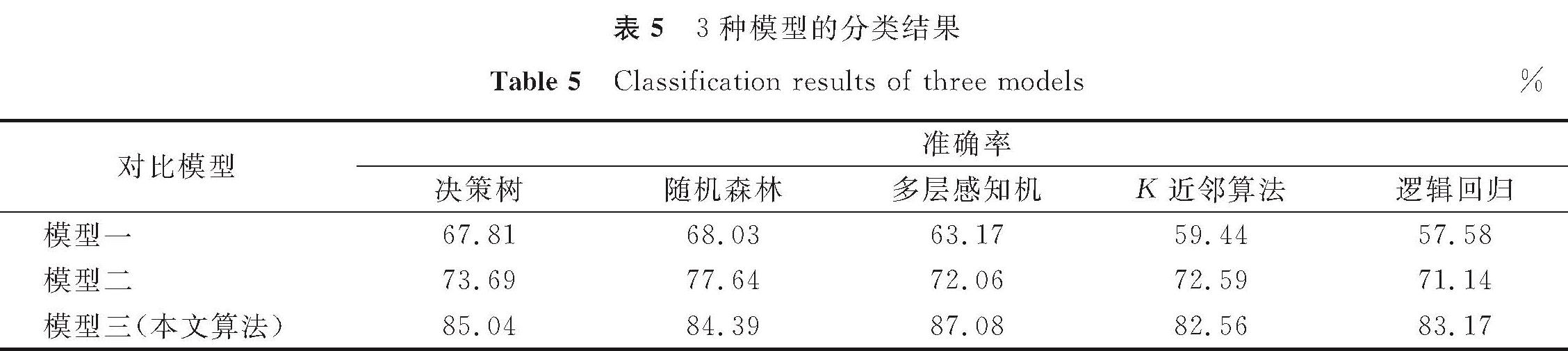表5 3种模型的分类结果<br/>Table 5 Classification results of three models%