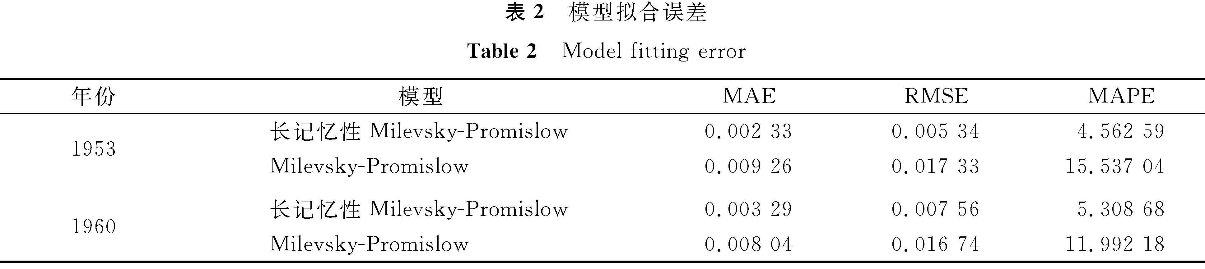 表2 模型拟合误差<br/>Table 2 Model fitting error