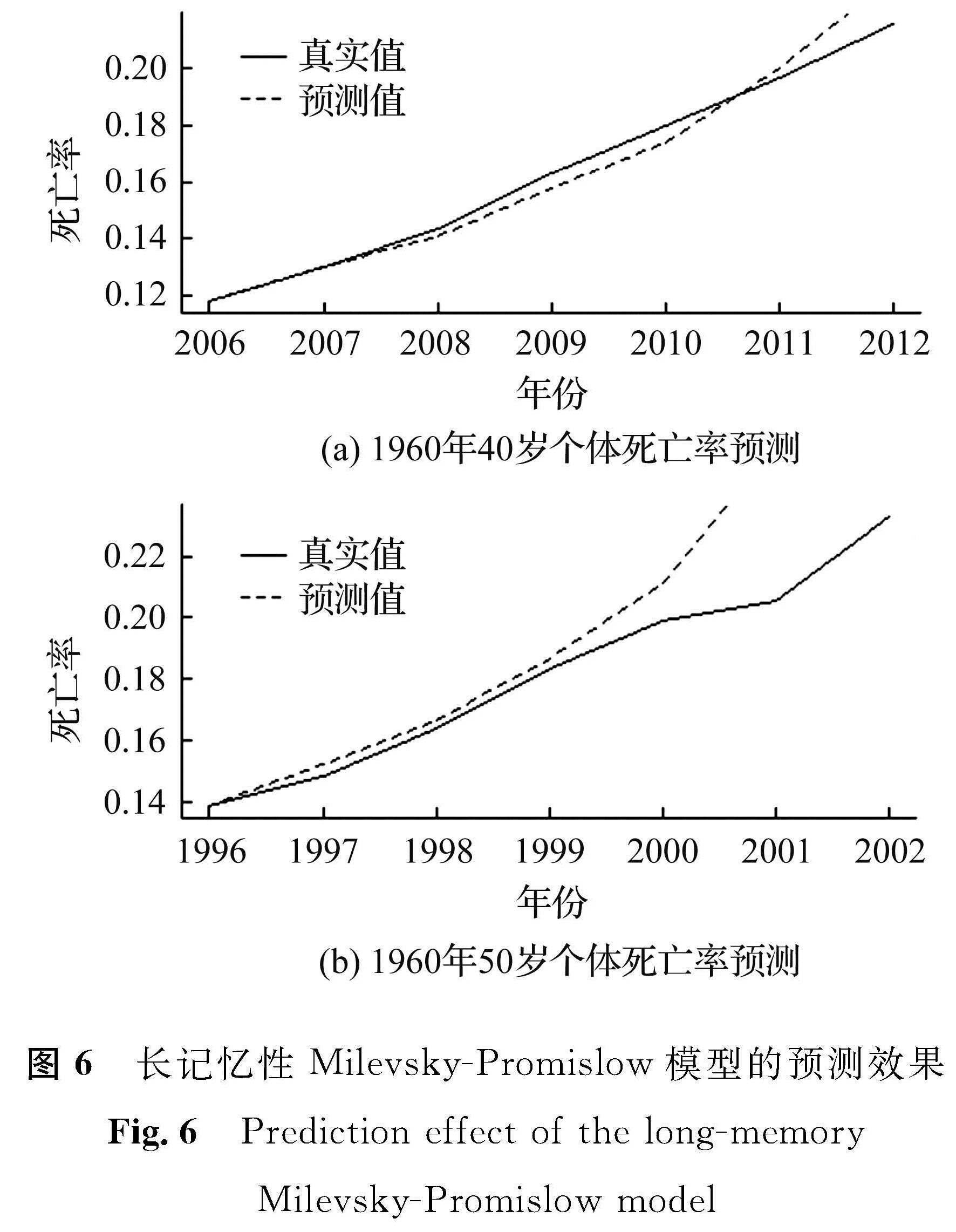 图6 长记忆性Milevsky-Promislow模型的预测效果<br/>Fig.6 Prediction effect of the long-memory Milevsky-Promislow model