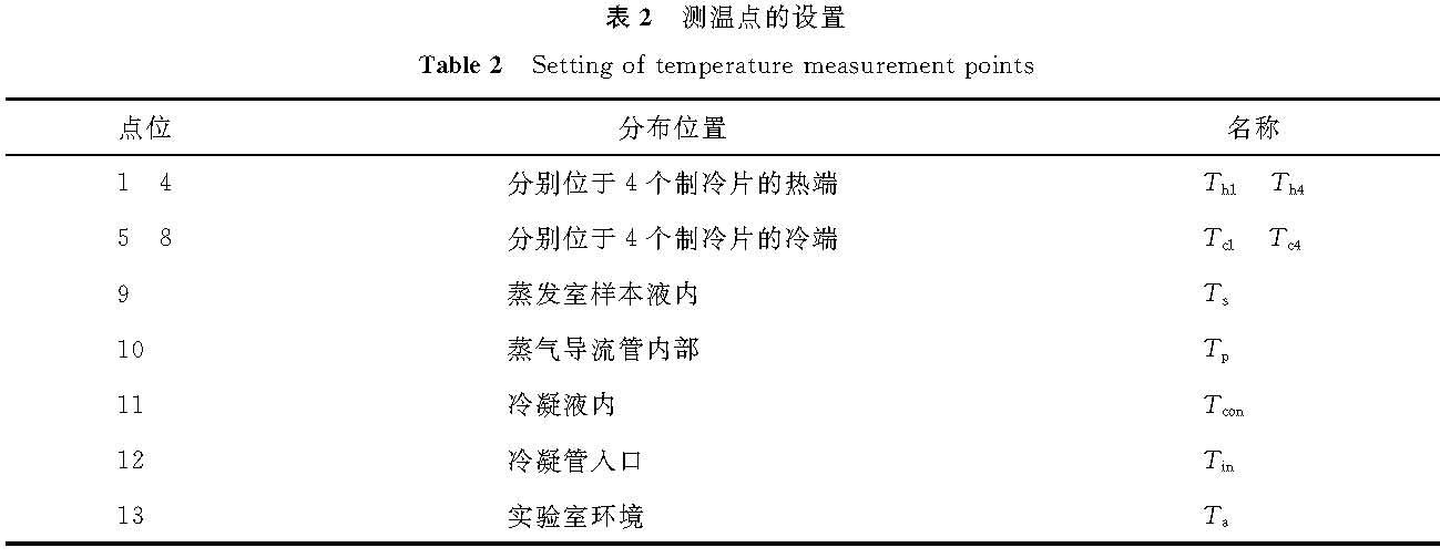 表2 测温点的设置<br/>Table 2 Setting of temperature measurement points