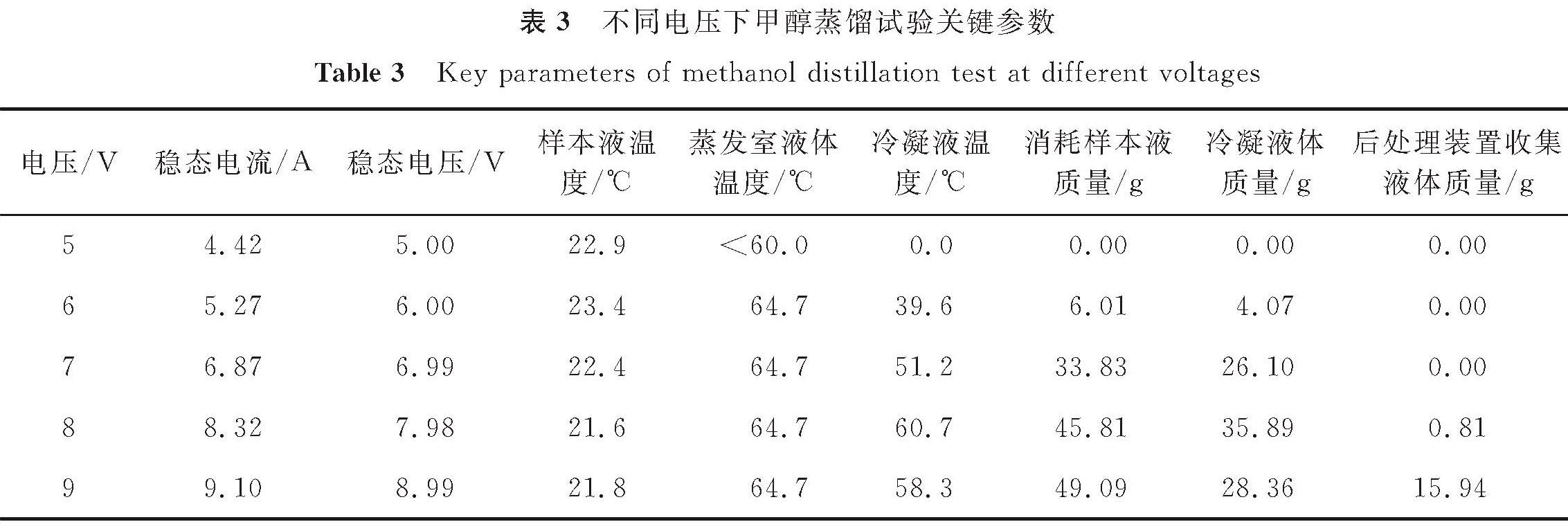 表3 不同电压下甲醇蒸馏试验关键参数<br/>Table 3 Key parameters of methanol distillation test at different voltages