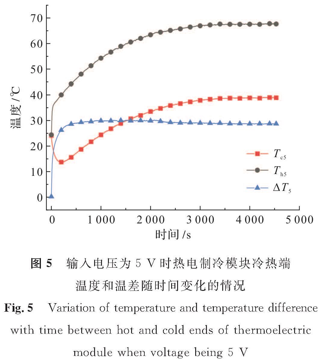 图5 输入电压为5 V时热电制冷模块冷热端温度和温差随时间变化的情况<br/>Fig.5 Variation of temperature and temperature difference with time between hot and cold ends of thermoelectric module when voltage being 5 V
