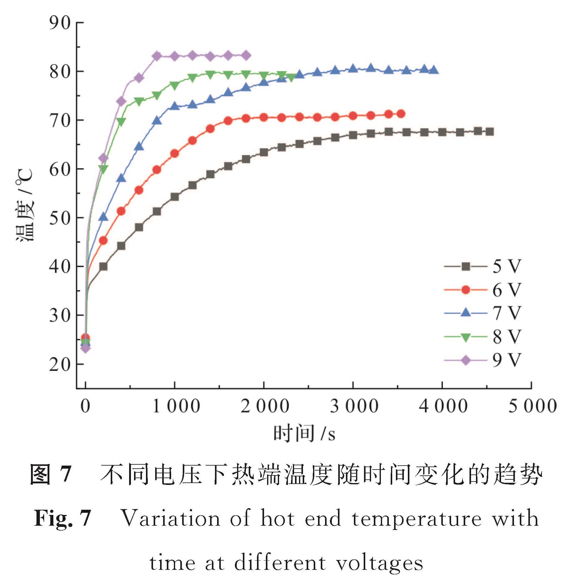 图7 不同电压下热端温度随时间变化的趋势<br/>Fig.7 Variation of hot end temperature with time at different voltages
