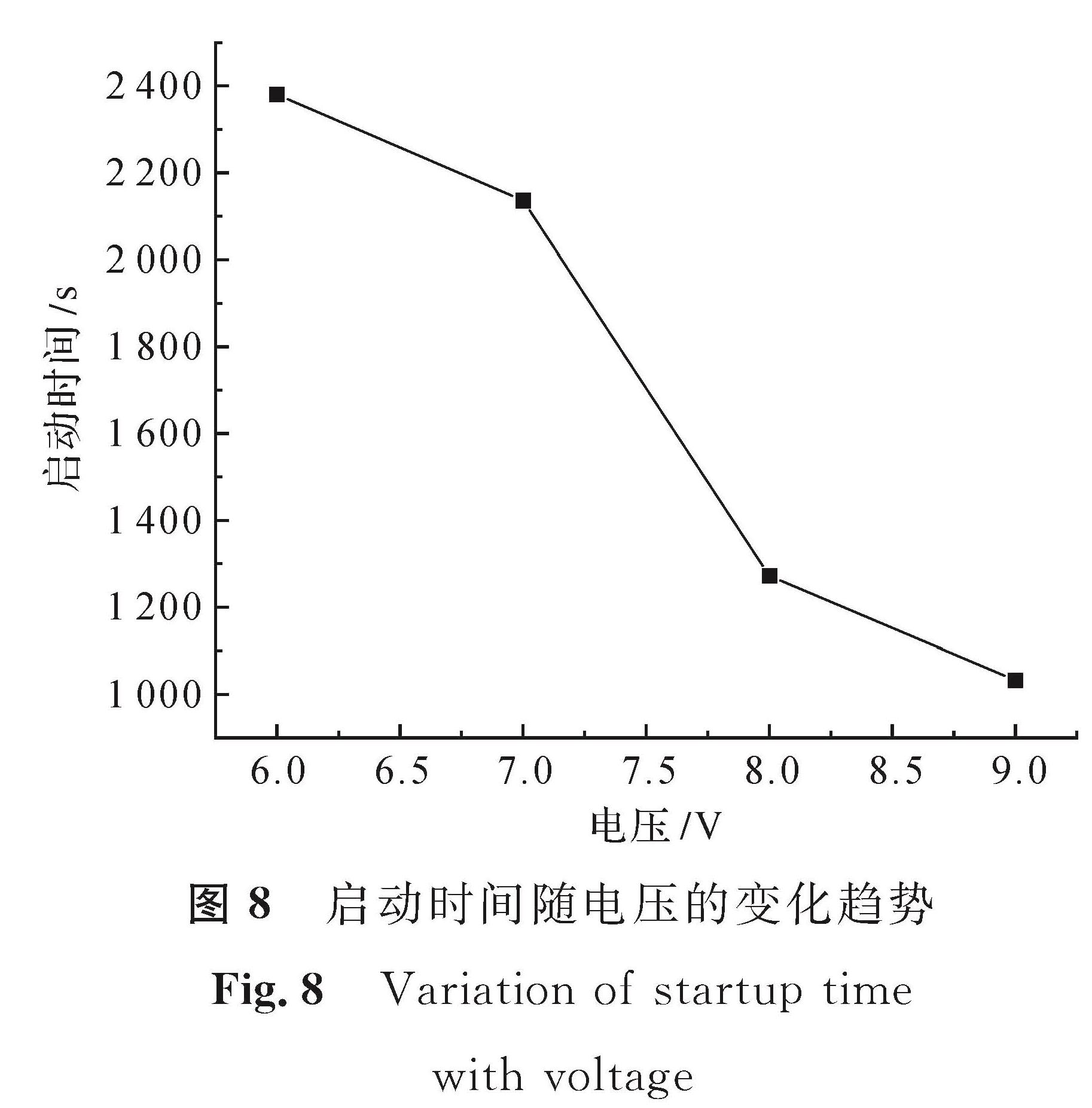 图8 启动时间随电压的变化趋势<br/>Fig.8 Variation of startup time with voltage